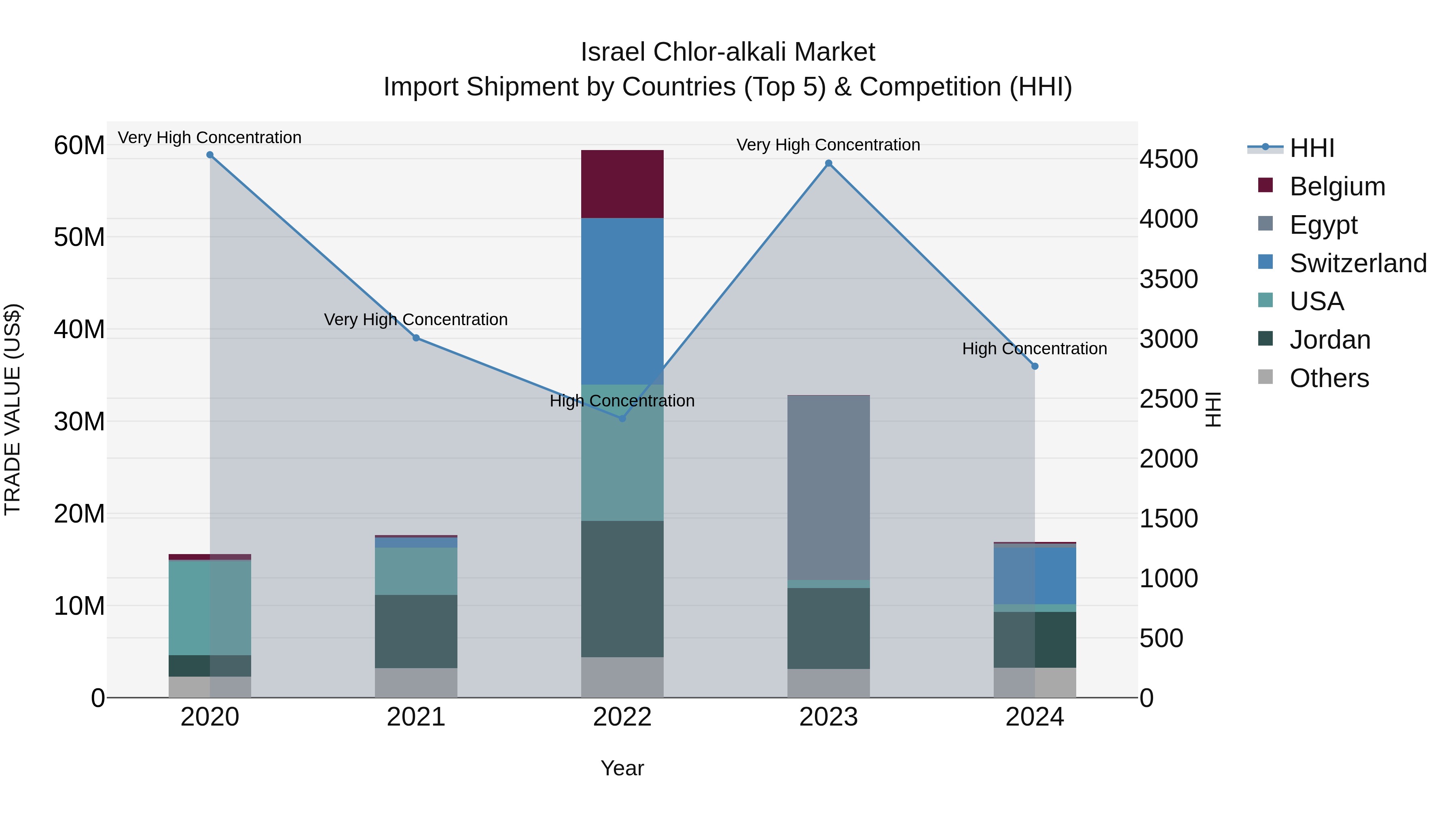 Israel Chlor-alkali Market Top 5 Importing Countries and Market Competition (HHI) Analysis