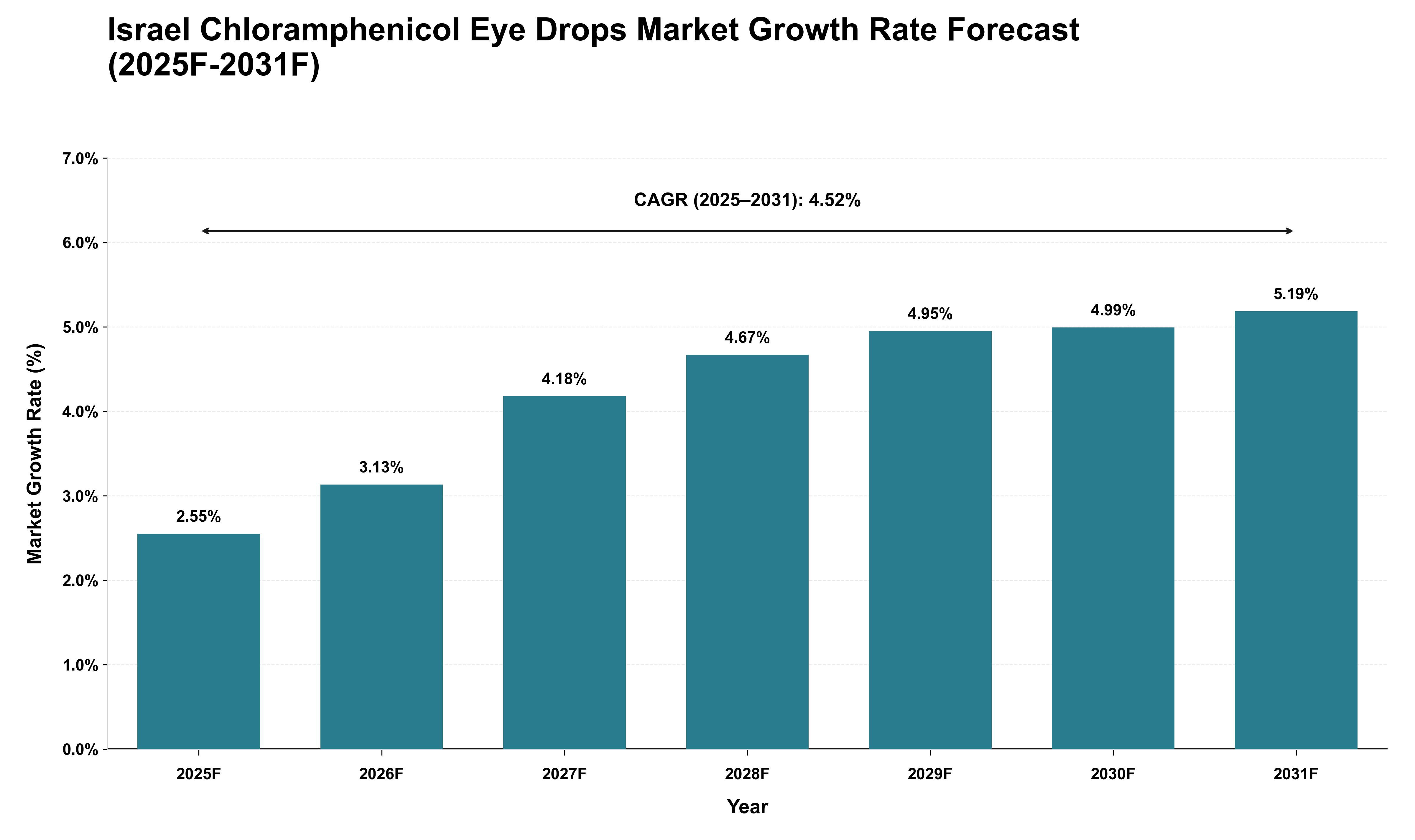 Israel Chloramphenicol Eye Drops Market Growth Rate Analysis (2025 - 2031)