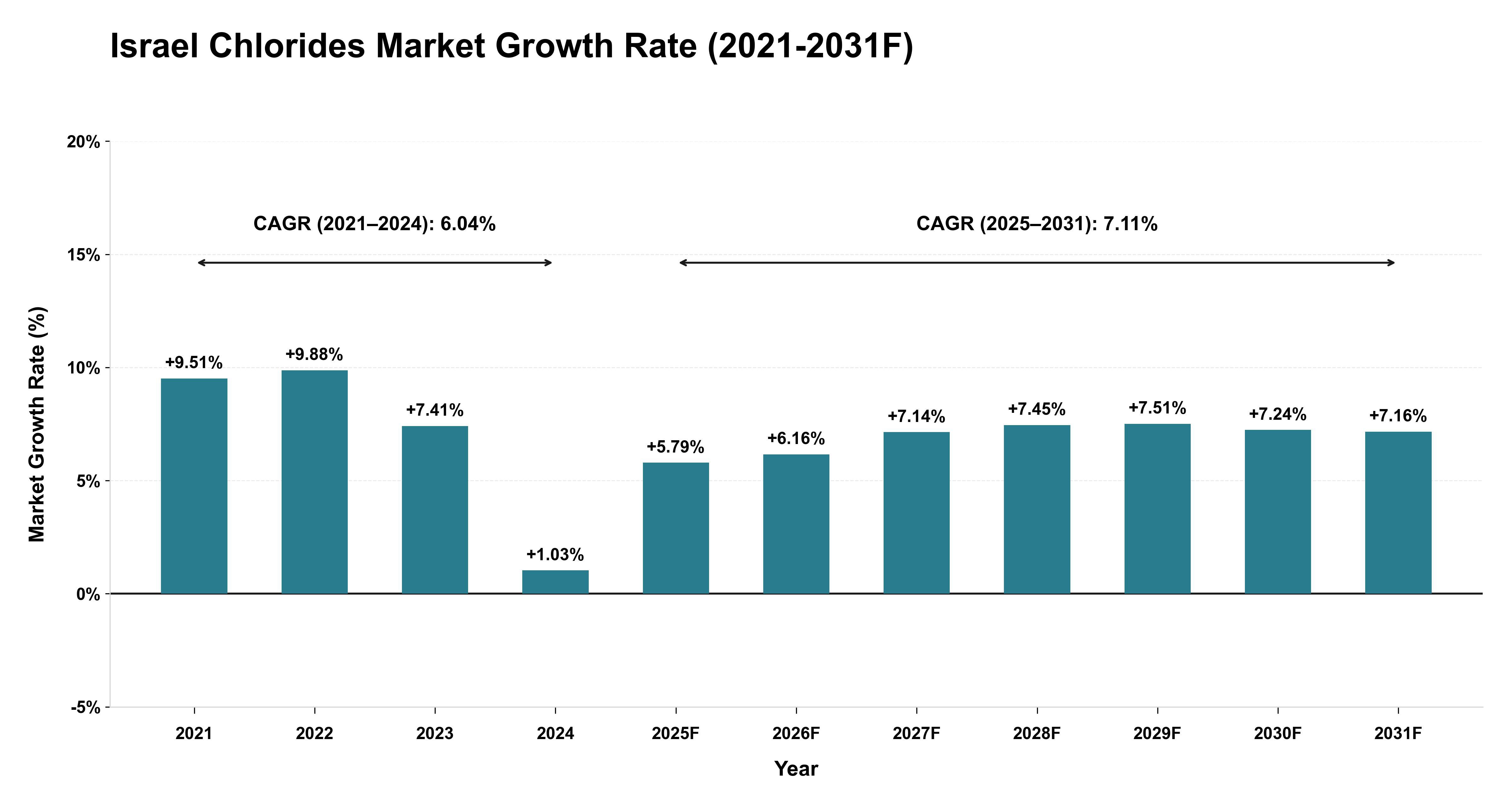 Israel Chlorides Market Year-wise Growth Rate (2021-2031F)