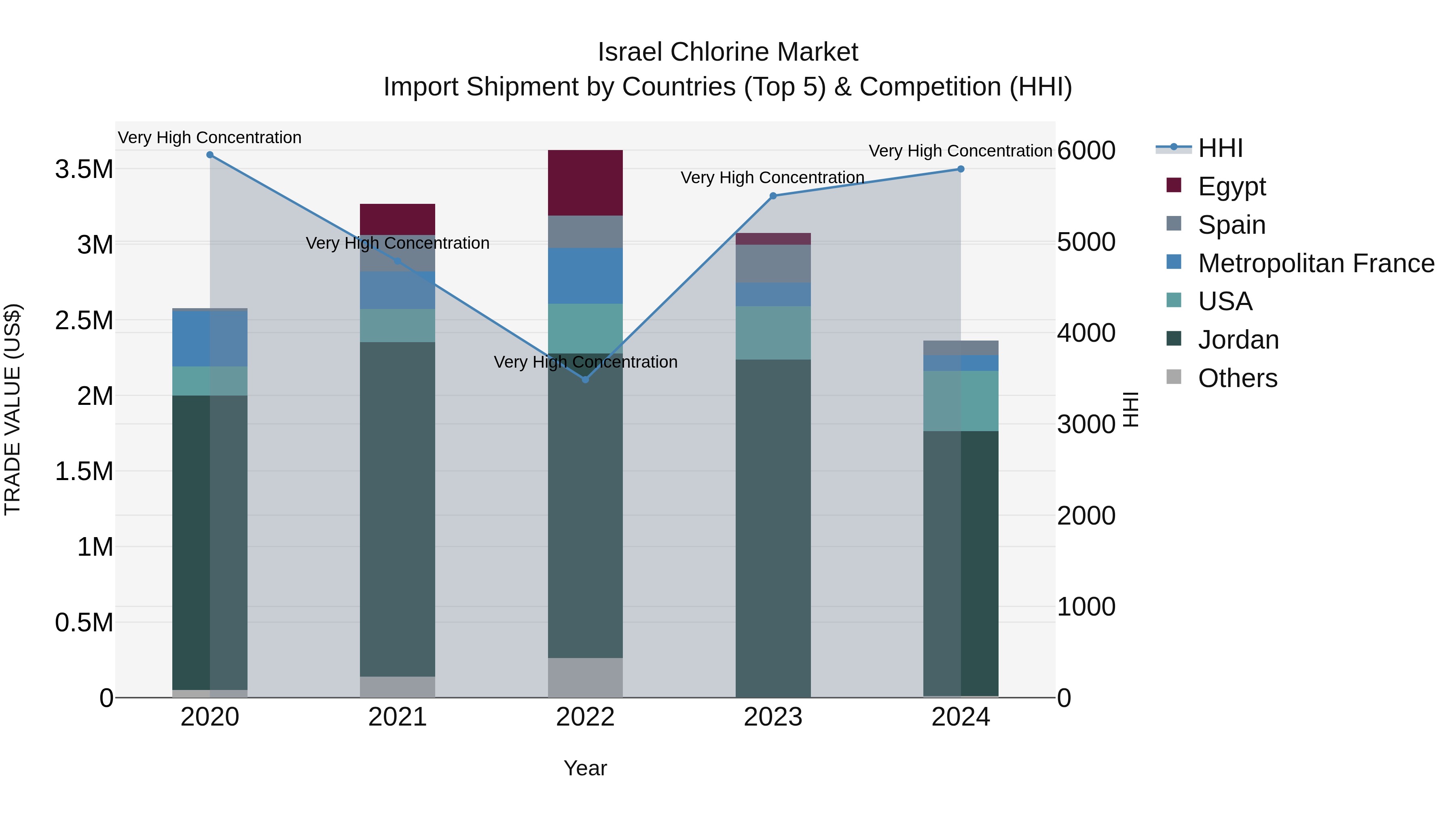 Israel Chlorine Market Top 5 Importing Countries and Market Competition (HHI) Analysis