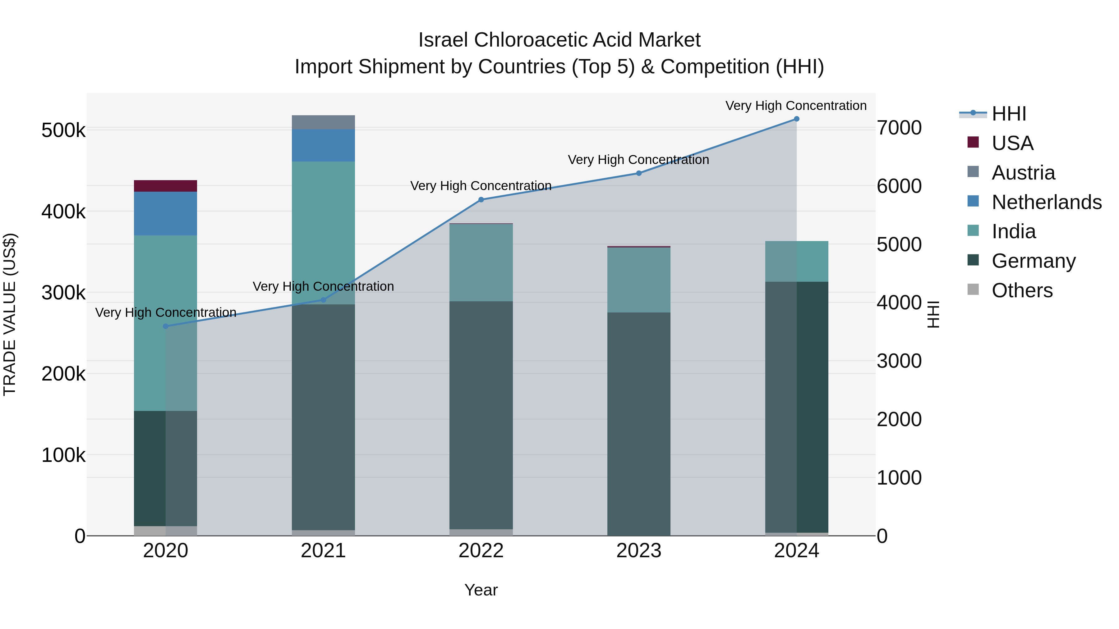 Israel Chloroacetic Acid Market Top 5 Importing Countries and Market Competition (HHI) Analysis