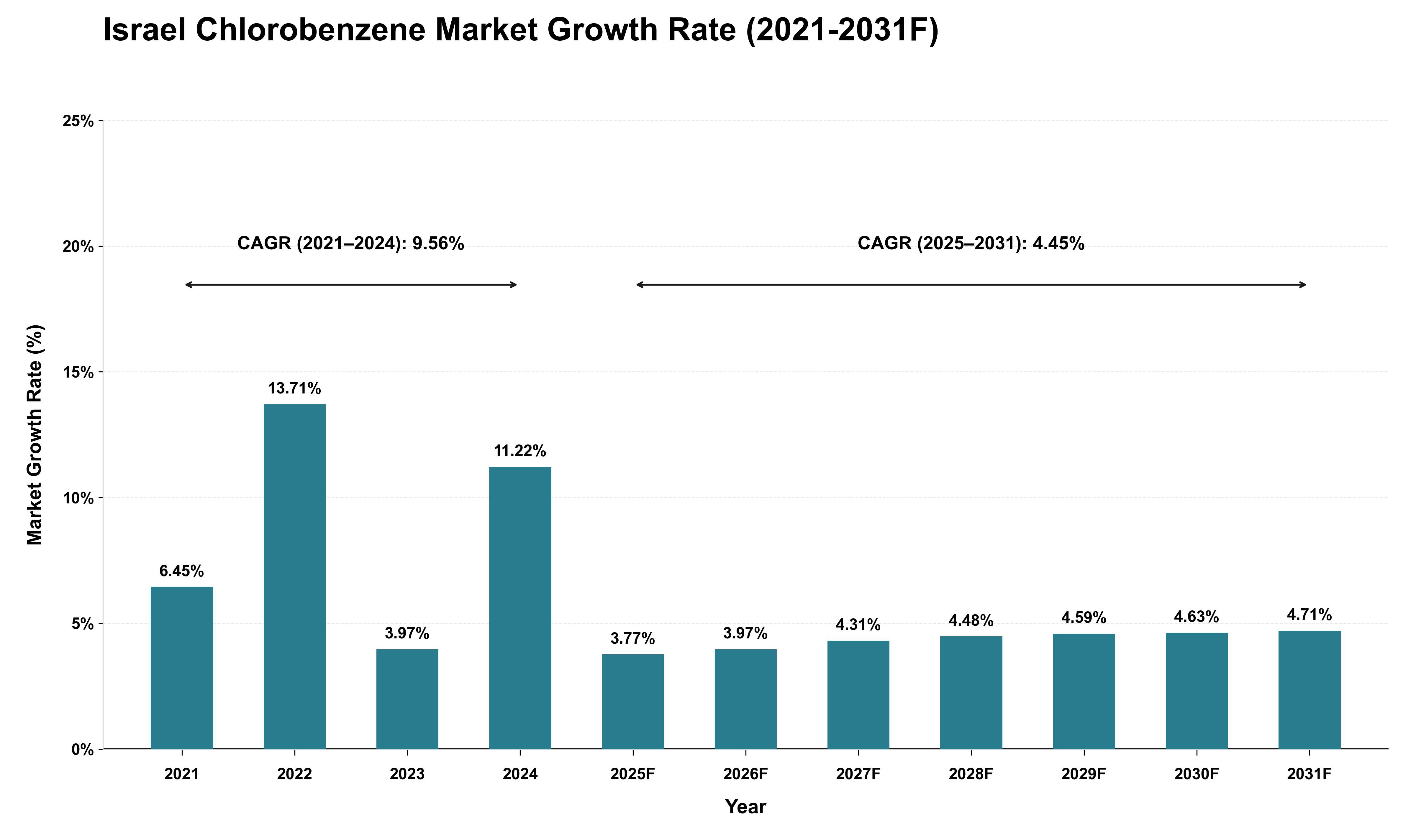 Israel Chlorobenzene Market Growth Rate Analysis (2021 - 2031)