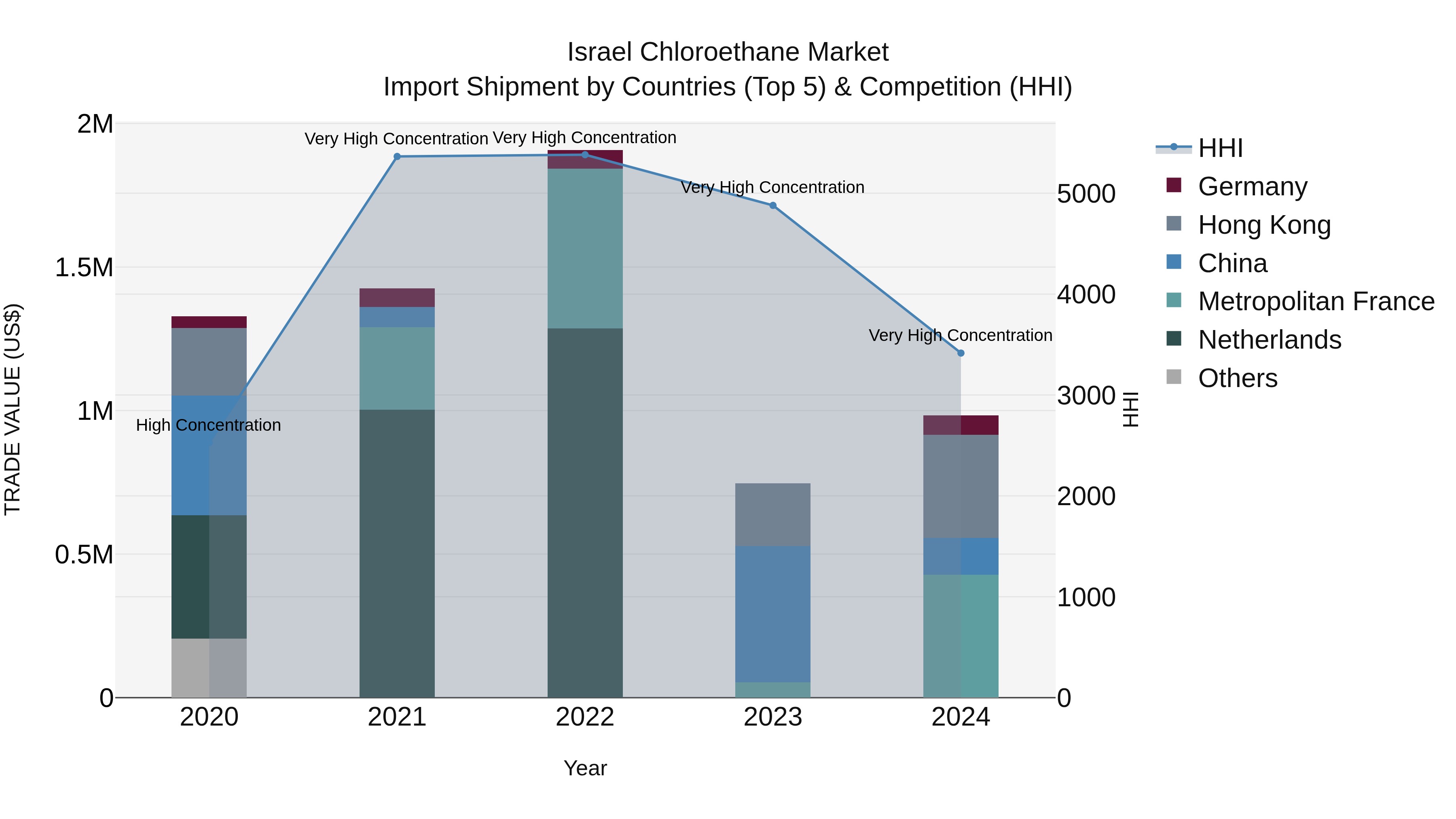 Israel Chloroethane Market Top 5 Importing Countries and Market Competition (HHI) Analysis