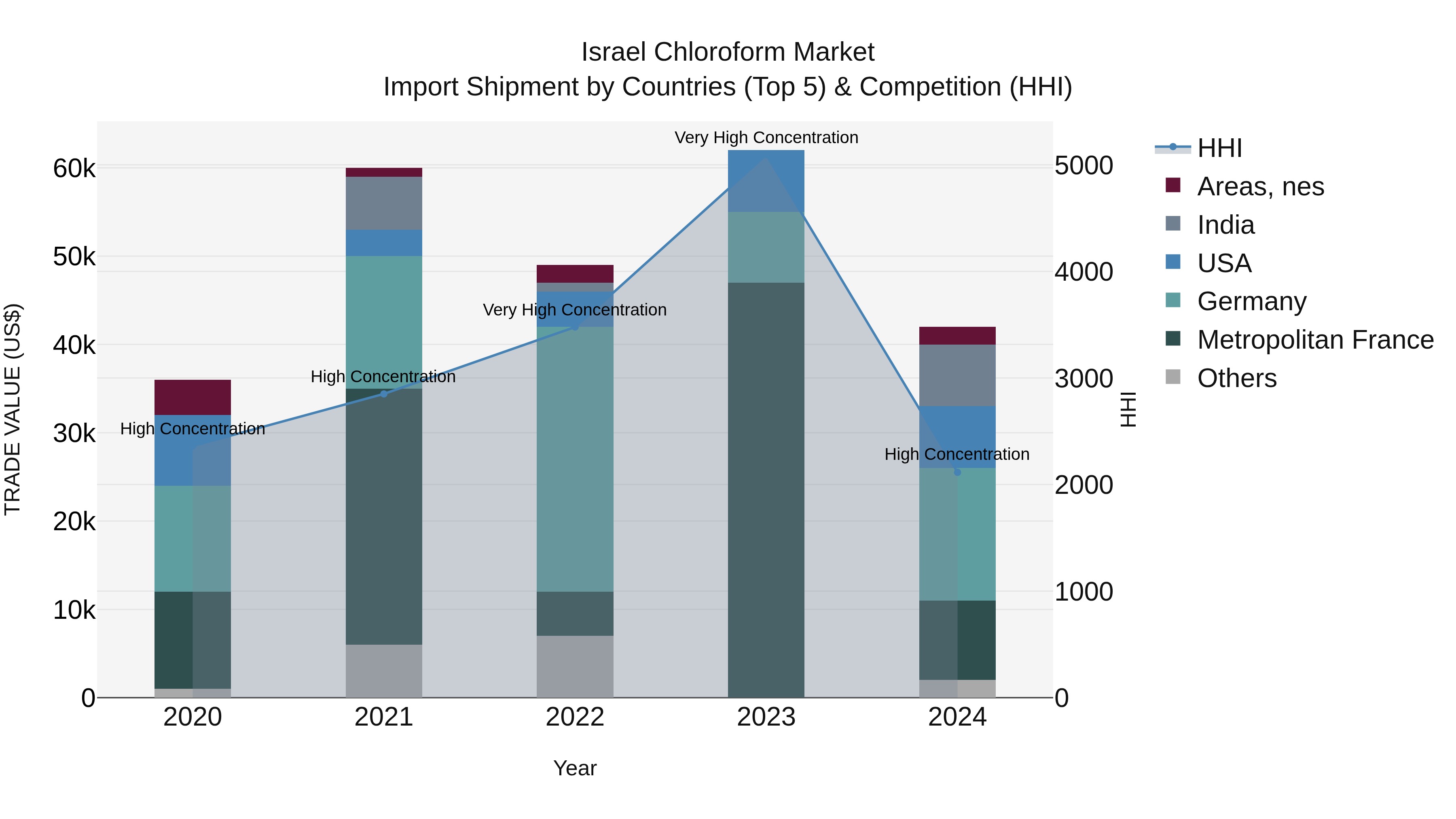 Israel Chloroform Market Top 5 Importing Countries and Market Competition (HHI) Analysis