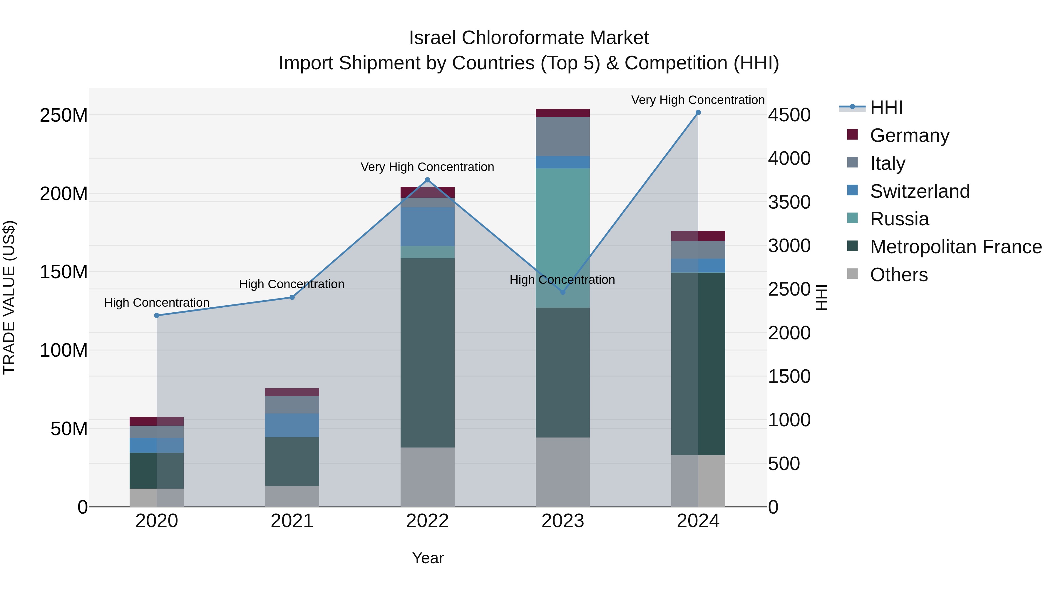 Israel Chloroformate Market Top 5 Importing Countries and Market Competition (HHI) Analysis