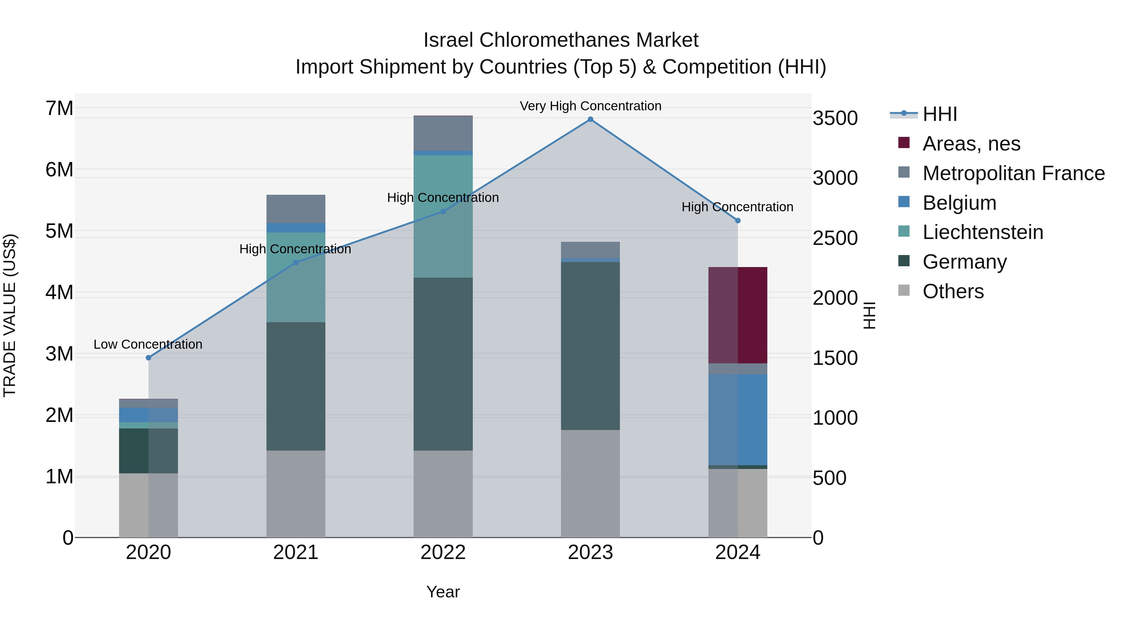 Israel Chloromethanes Market Top 5 Importing Countries and Market Competition (HHI) Analysis