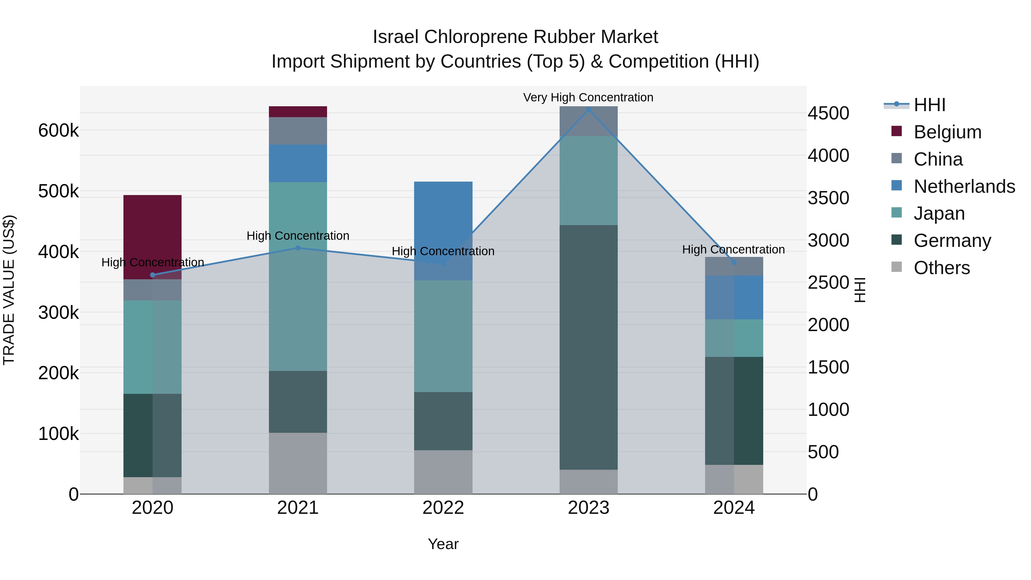 Israel Chloroprene Rubber Market Top 5 Importing Countries and Market Competition (HHI) Analysis
