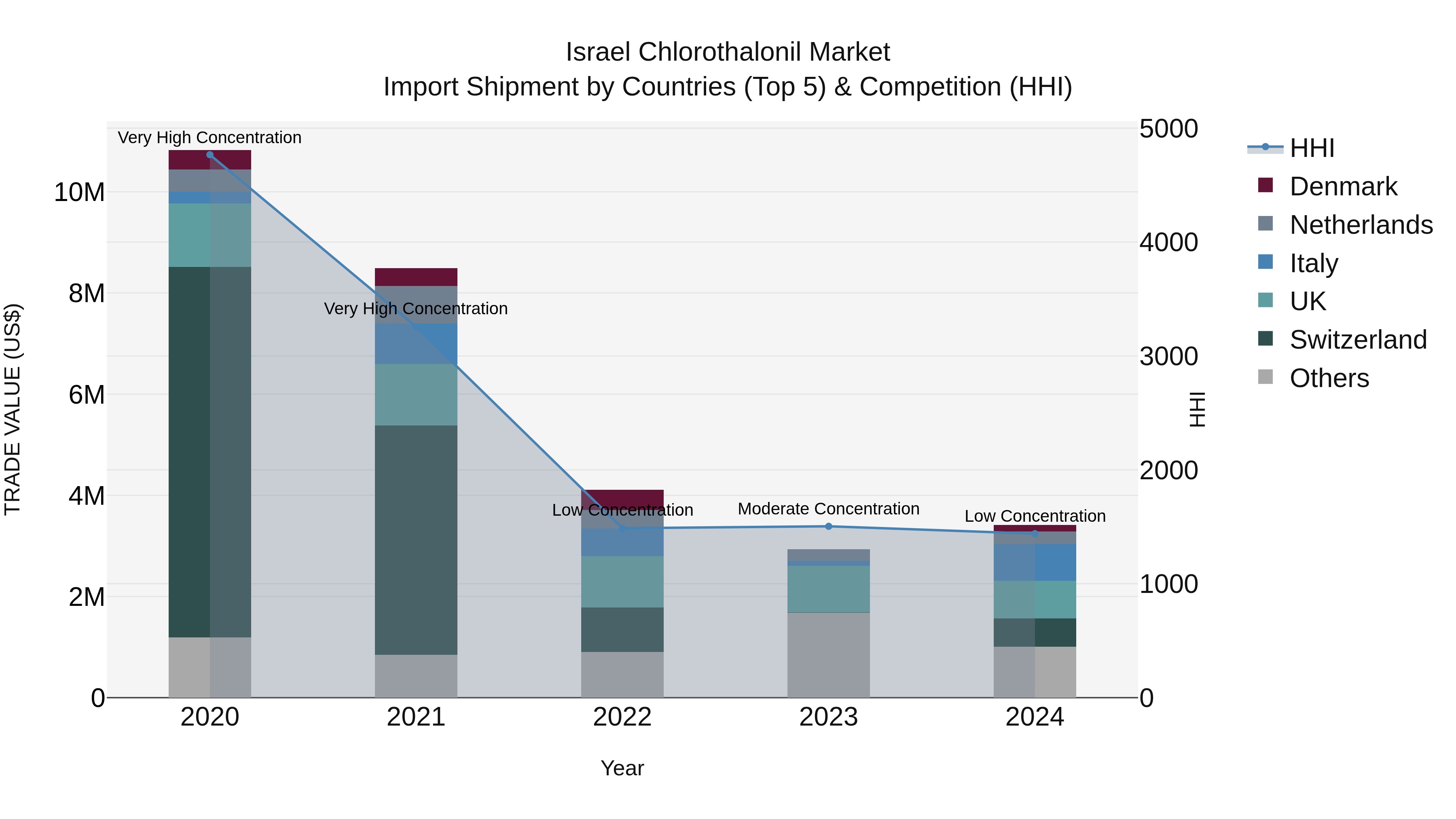 Israel Chlorothalonil Market Top 5 Importing Countries and Market Competition (HHI) Analysis
