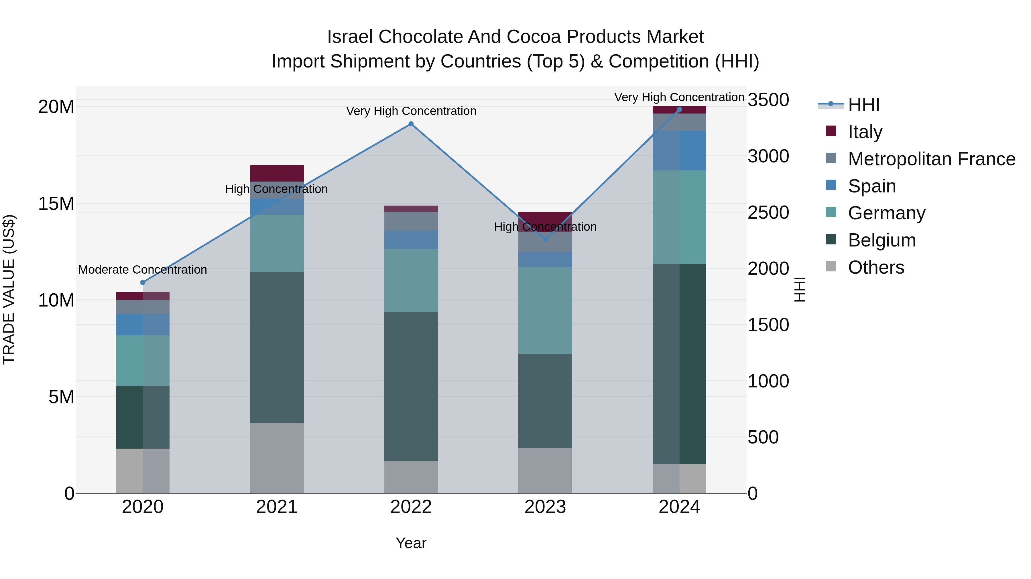 Israel Chocolate and Cocoa Products Market Top 5 Importing Countries and Market Competition (HHI) Analysis