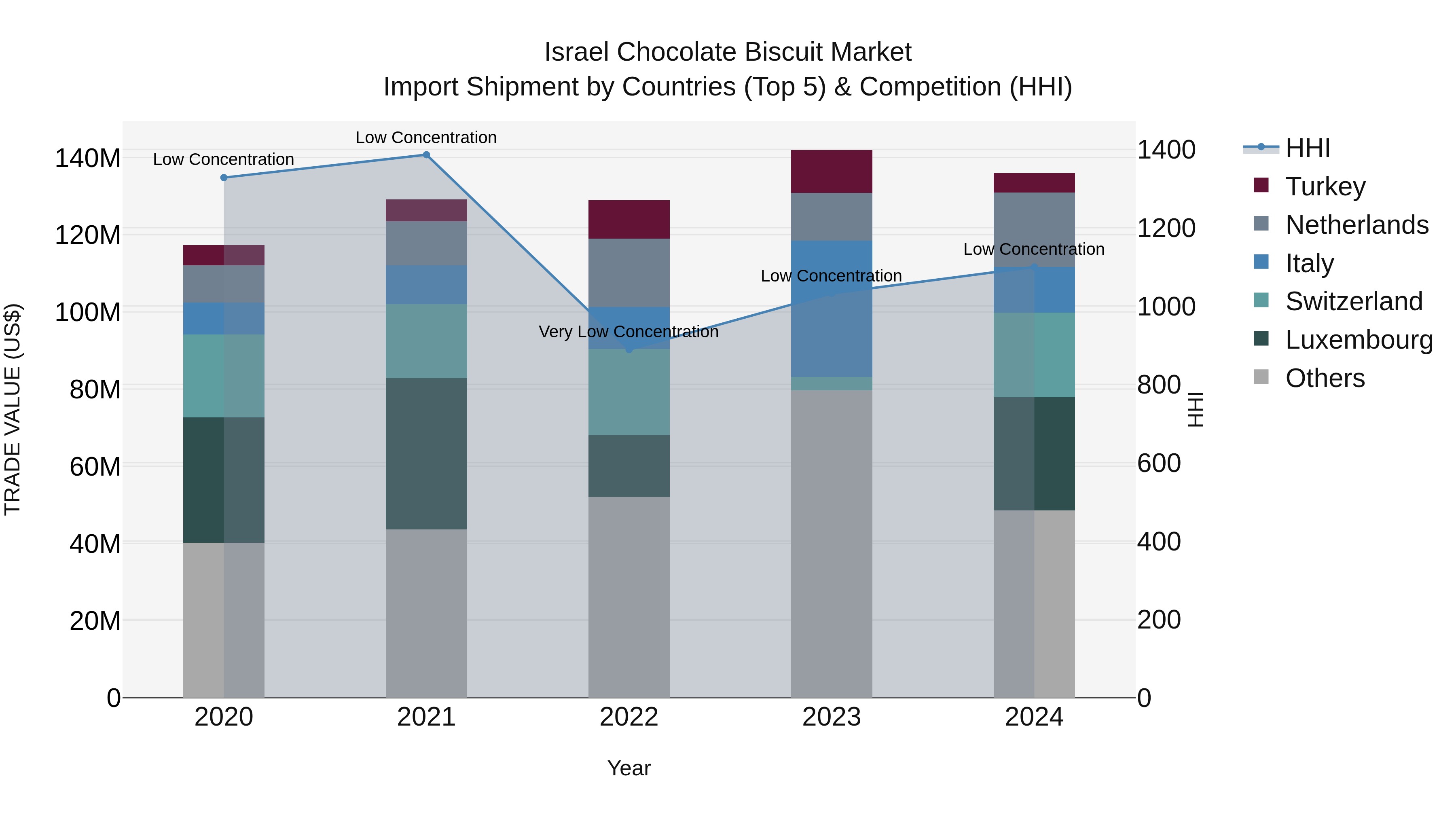 Israel Chocolate Biscuit Market Top 5 Importing Countries and Market Competition (HHI) Analysis
