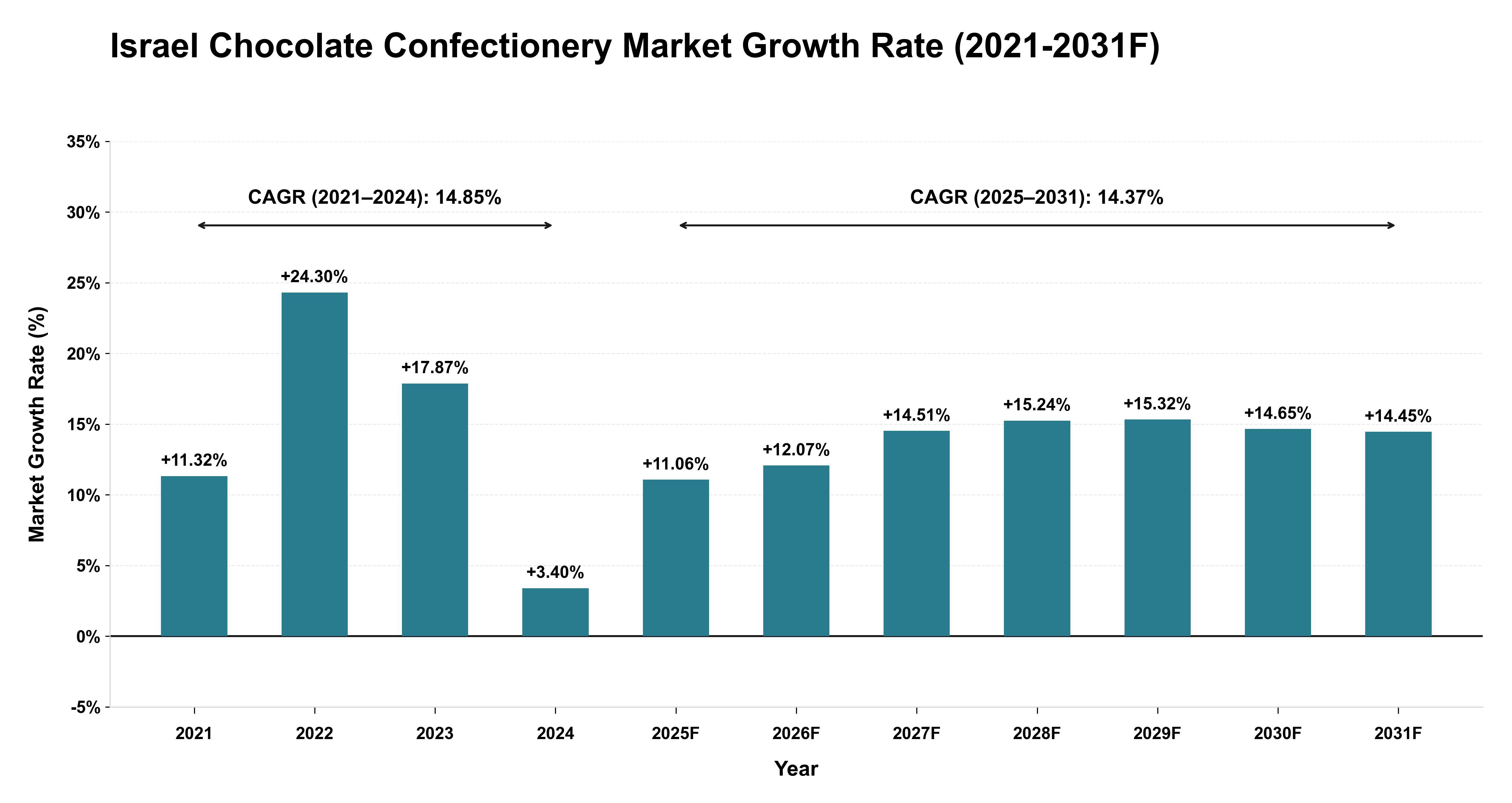 Israel Chocolate Confectionery Market Year-wise Growth Rate (2021-2031F)