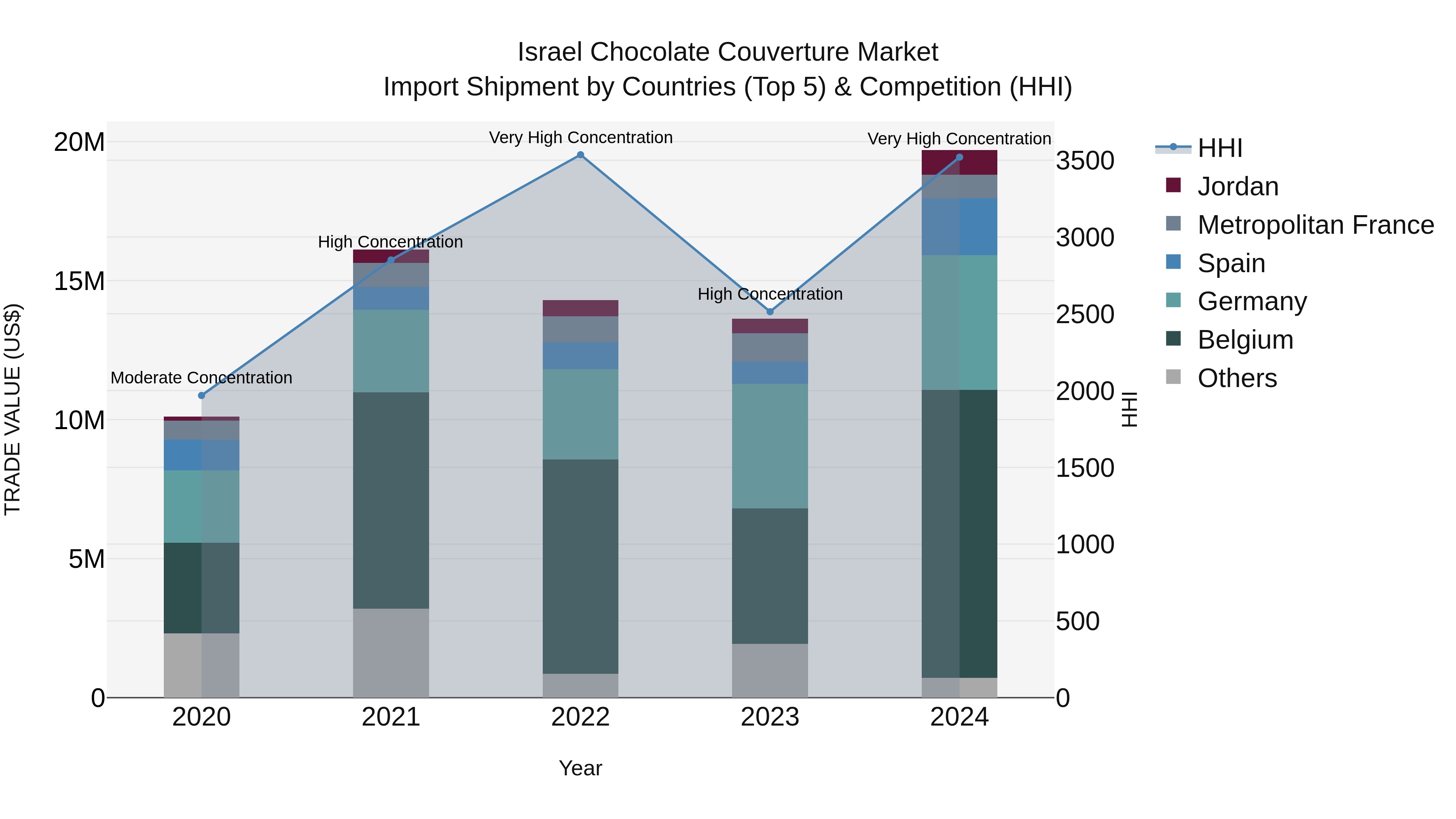 Israel Chocolate Couverture Market Top 5 Importing Countries and Market Competition (HHI) Analysis