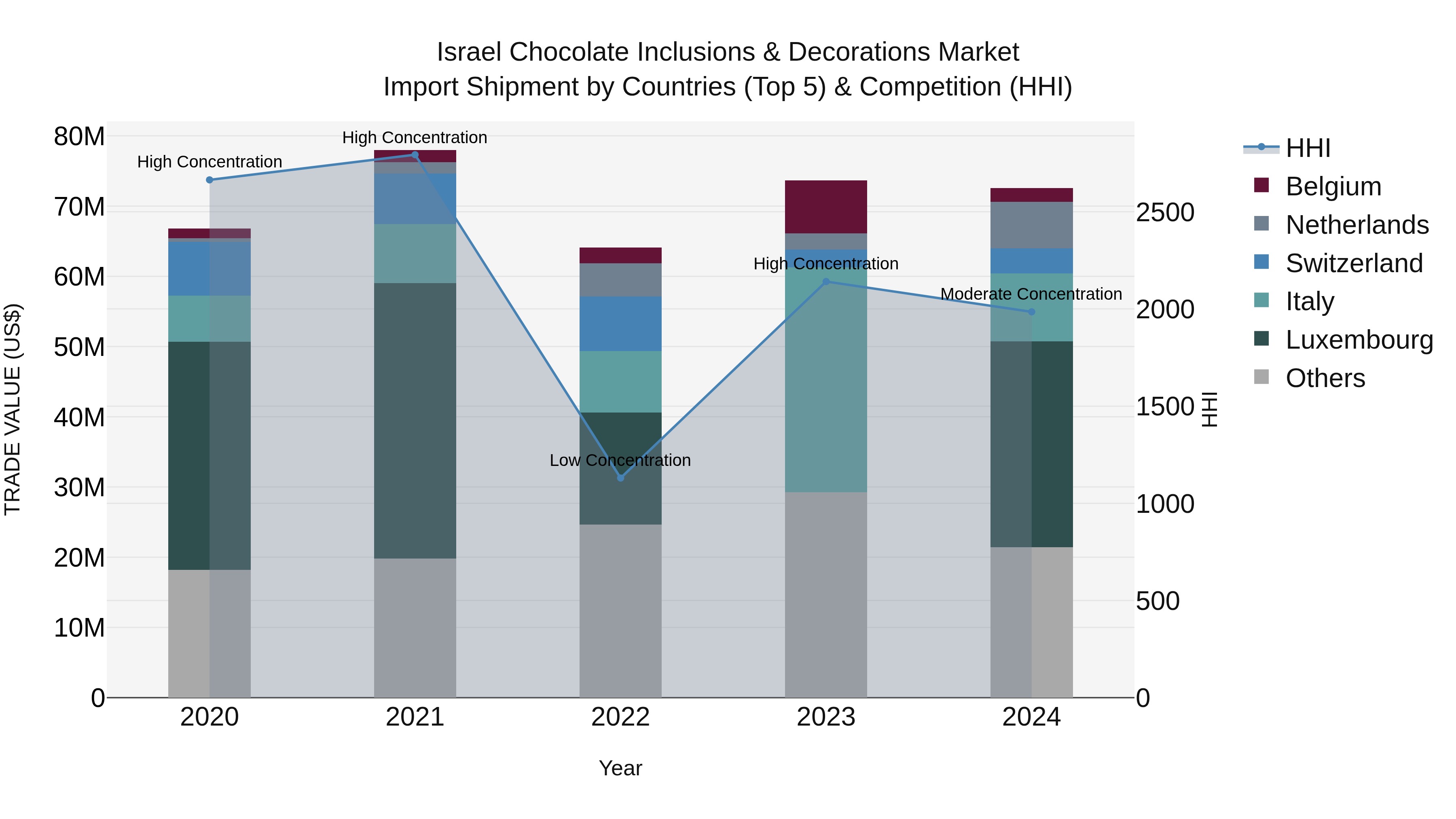 Israel Chocolate Inclusions & Decorations Market Top 5 Importing Countries and Market Competition (HHI) Analysis