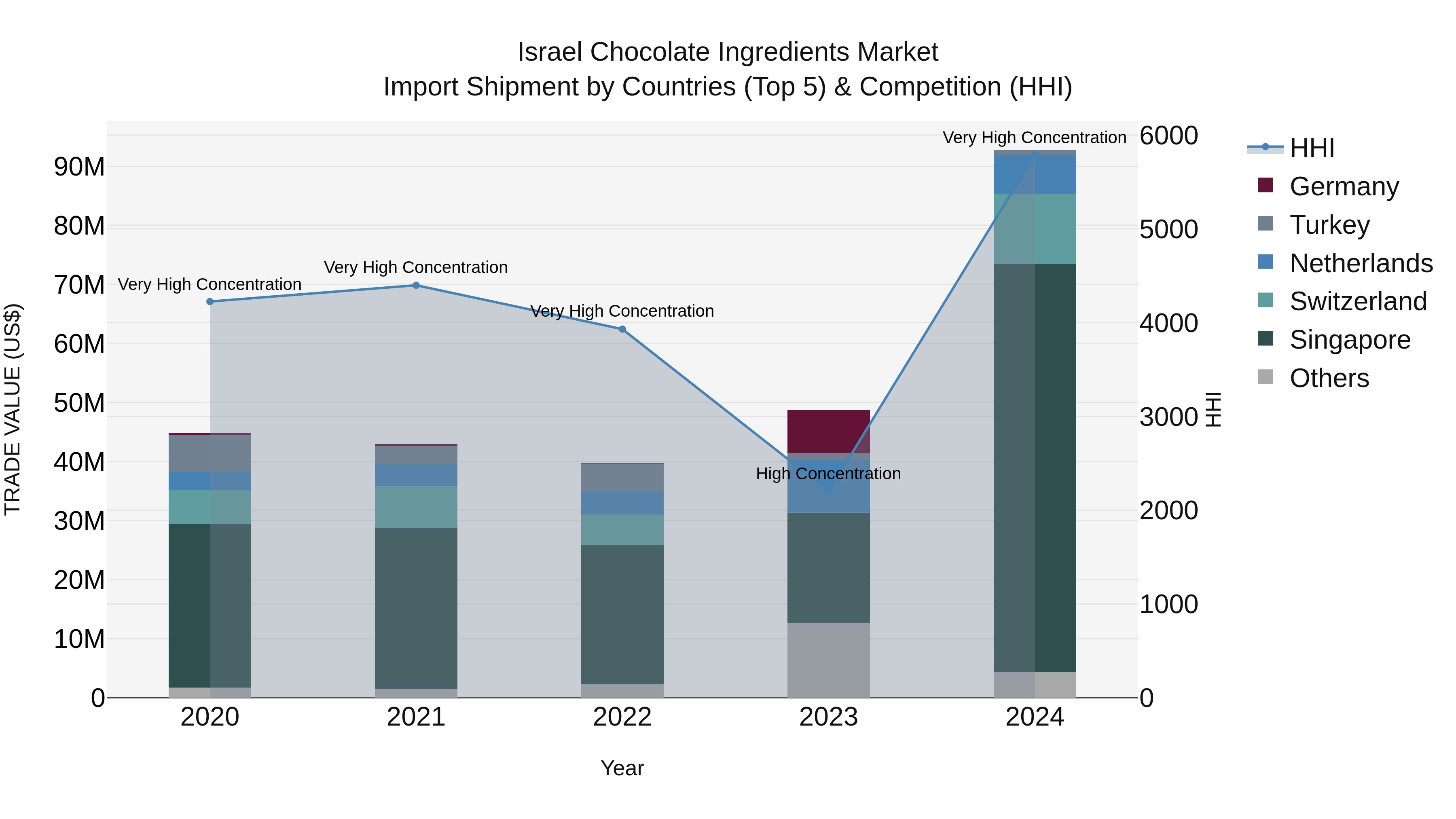 Israel Chocolate Ingredients Market Top 5 Importing Countries and Market Competition (HHI) Analysis