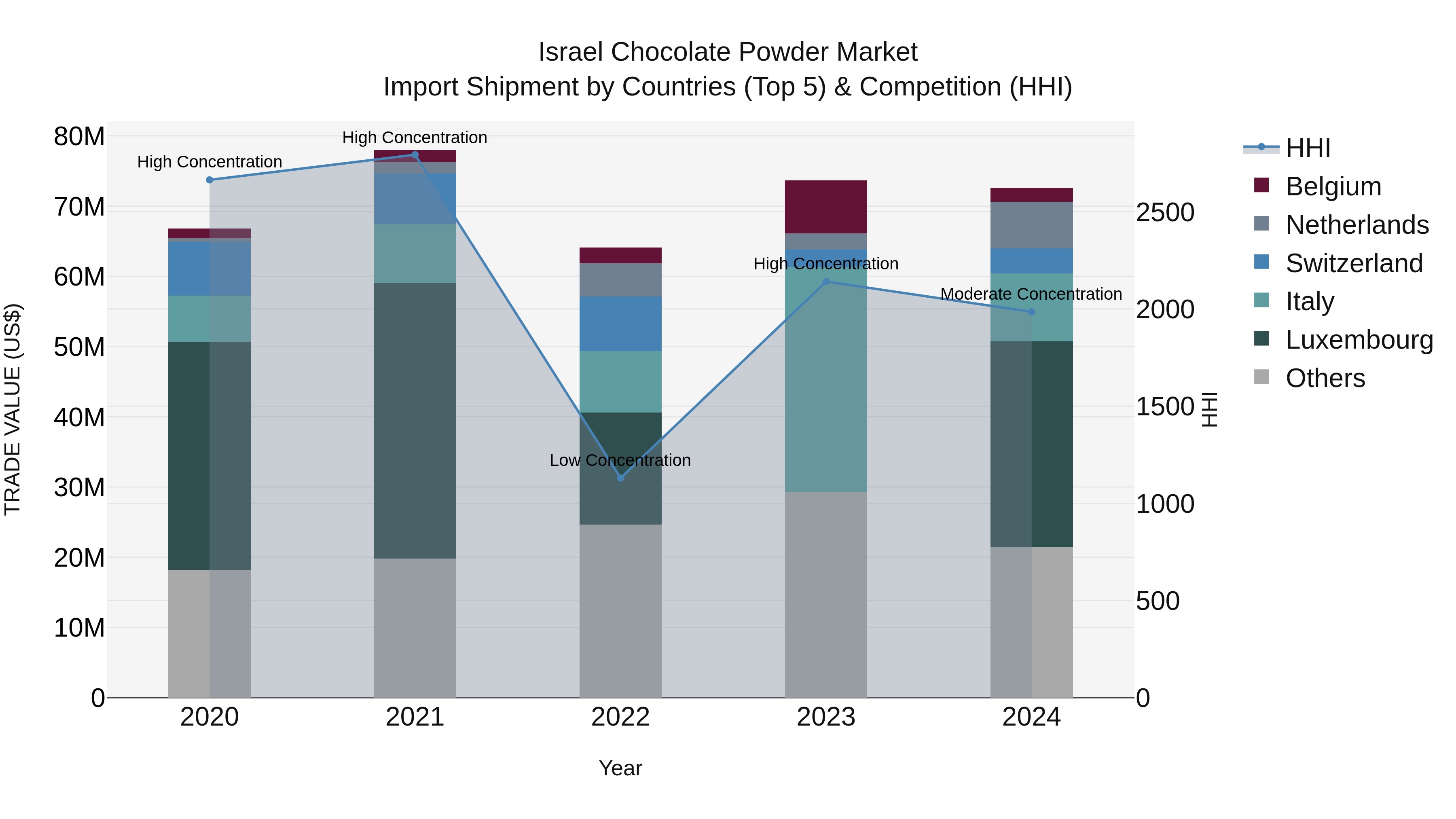 Israel Chocolate Powder Market Top 5 Importing Countries and Market Competition (HHI) Analysis