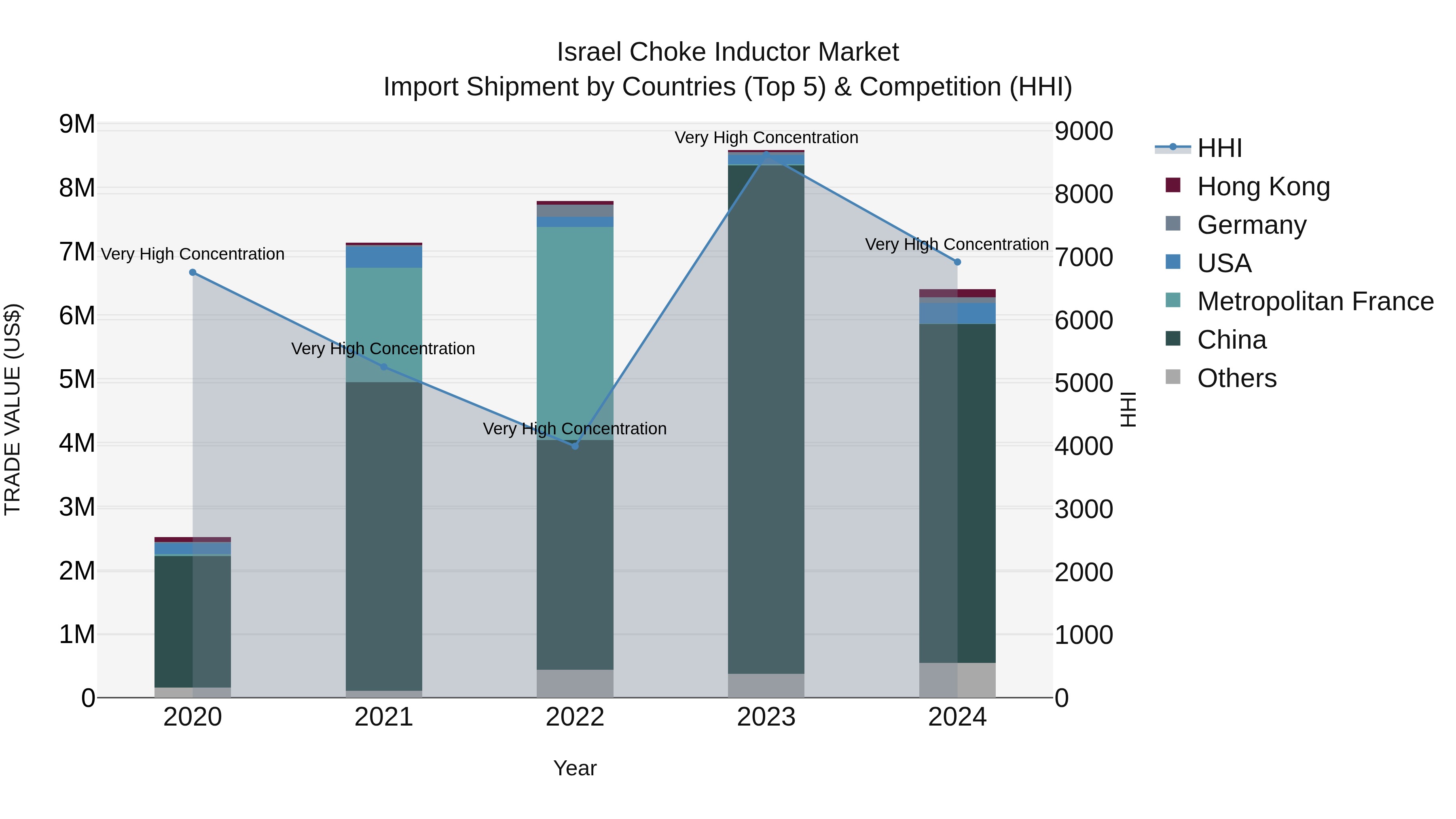 Israel Choke Inductor Market Top 5 Importing Countries and Market Competition (HHI) Analysis