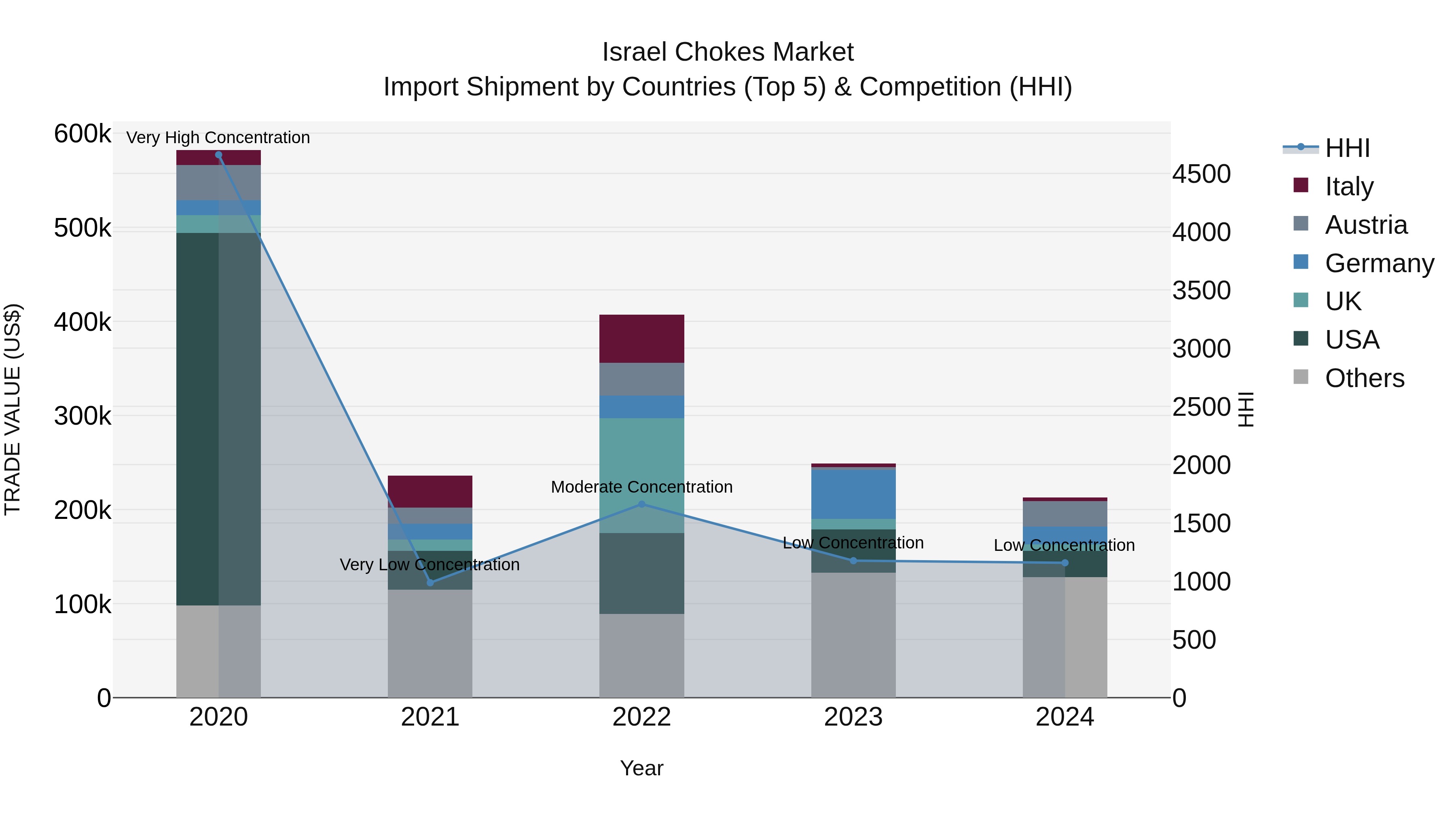 Israel Chokes Market Top 5 Importing Countries and Market Competition (HHI) Analysis