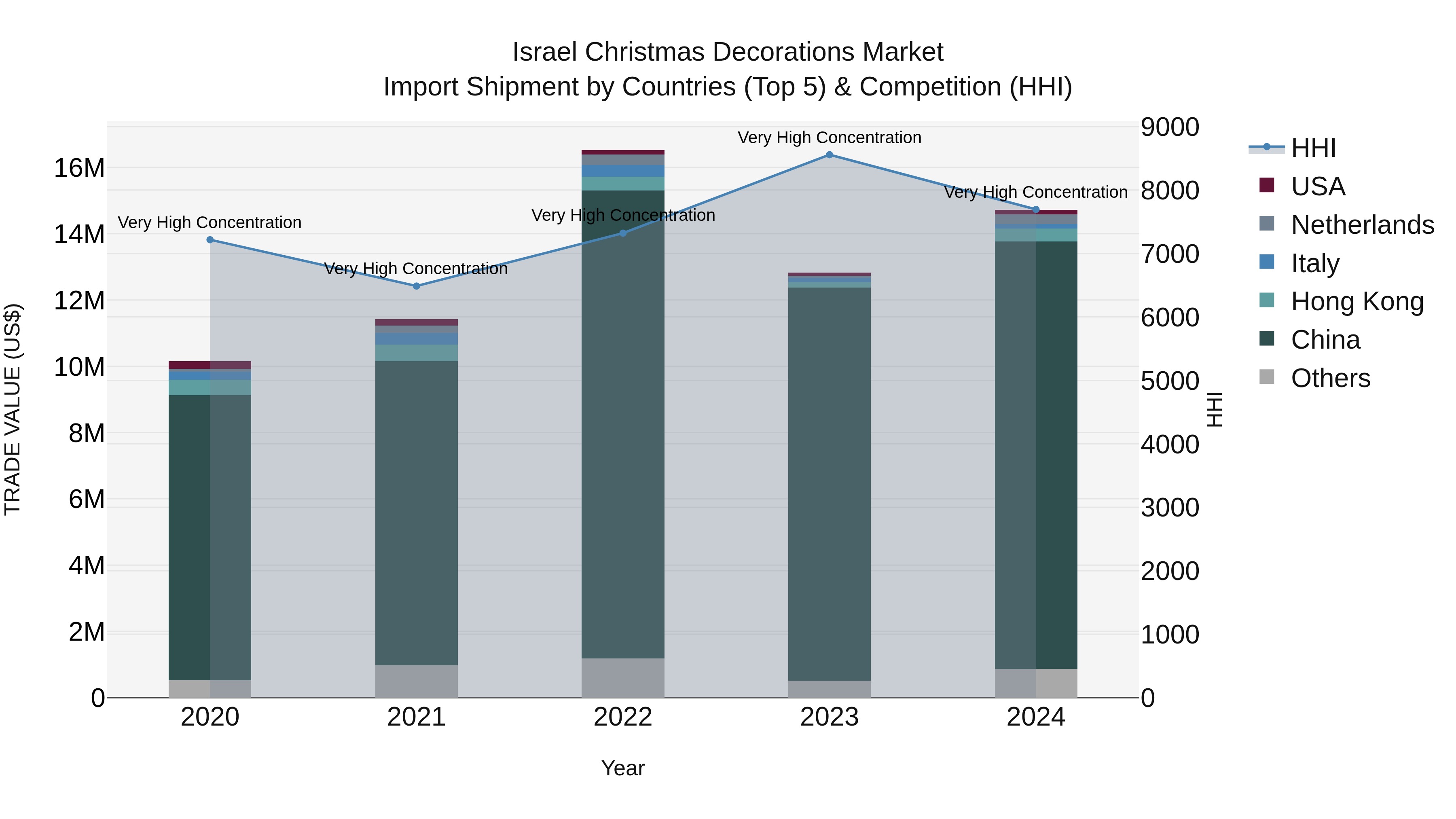 Israel Christmas Decorations Market Top 5 Importing Countries and Market Competition (HHI) Analysis