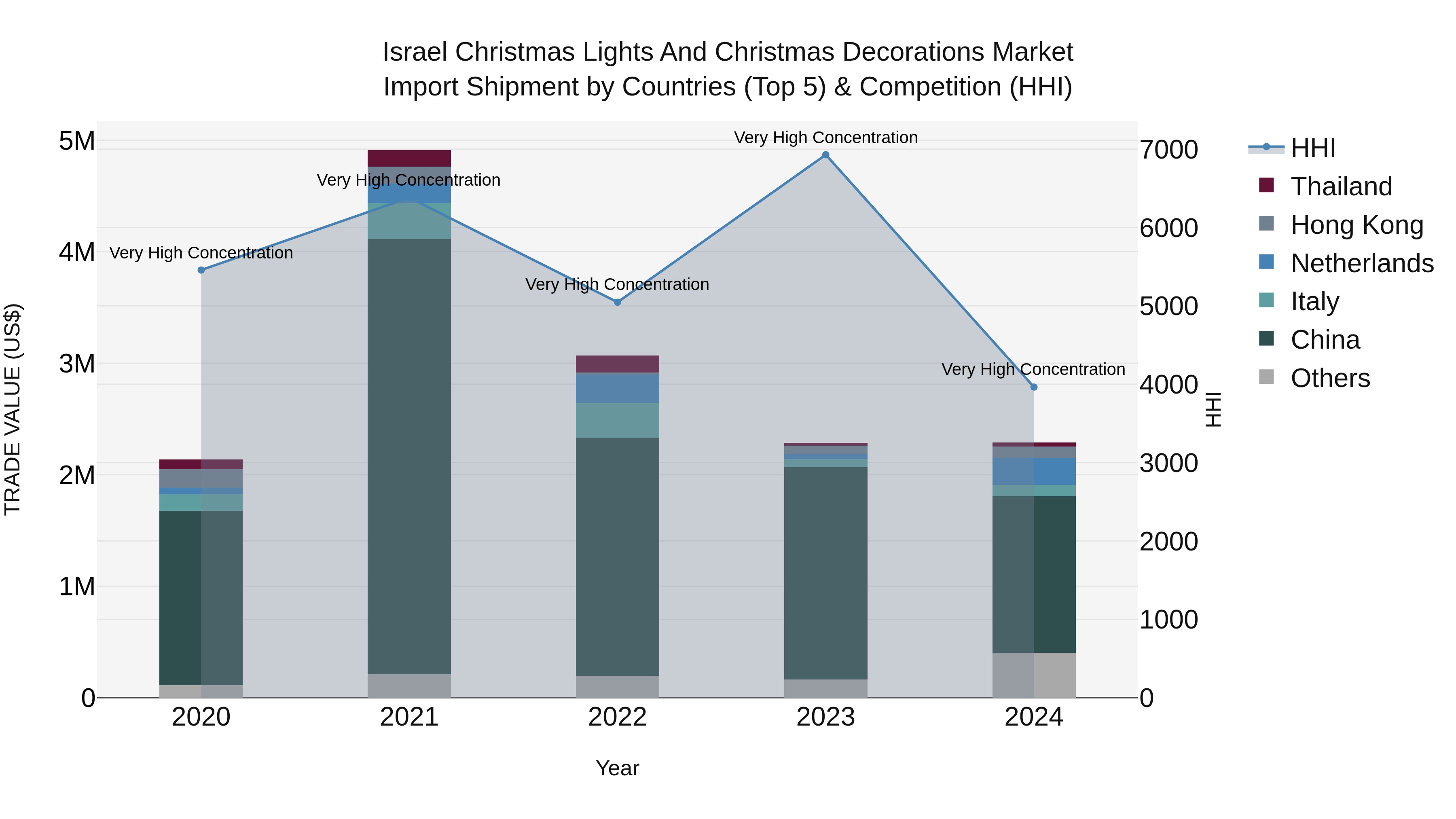 Israel Christmas Lights and Christmas Decorations Market Top 5 Importing Countries and Market Competition (HHI) Analysis