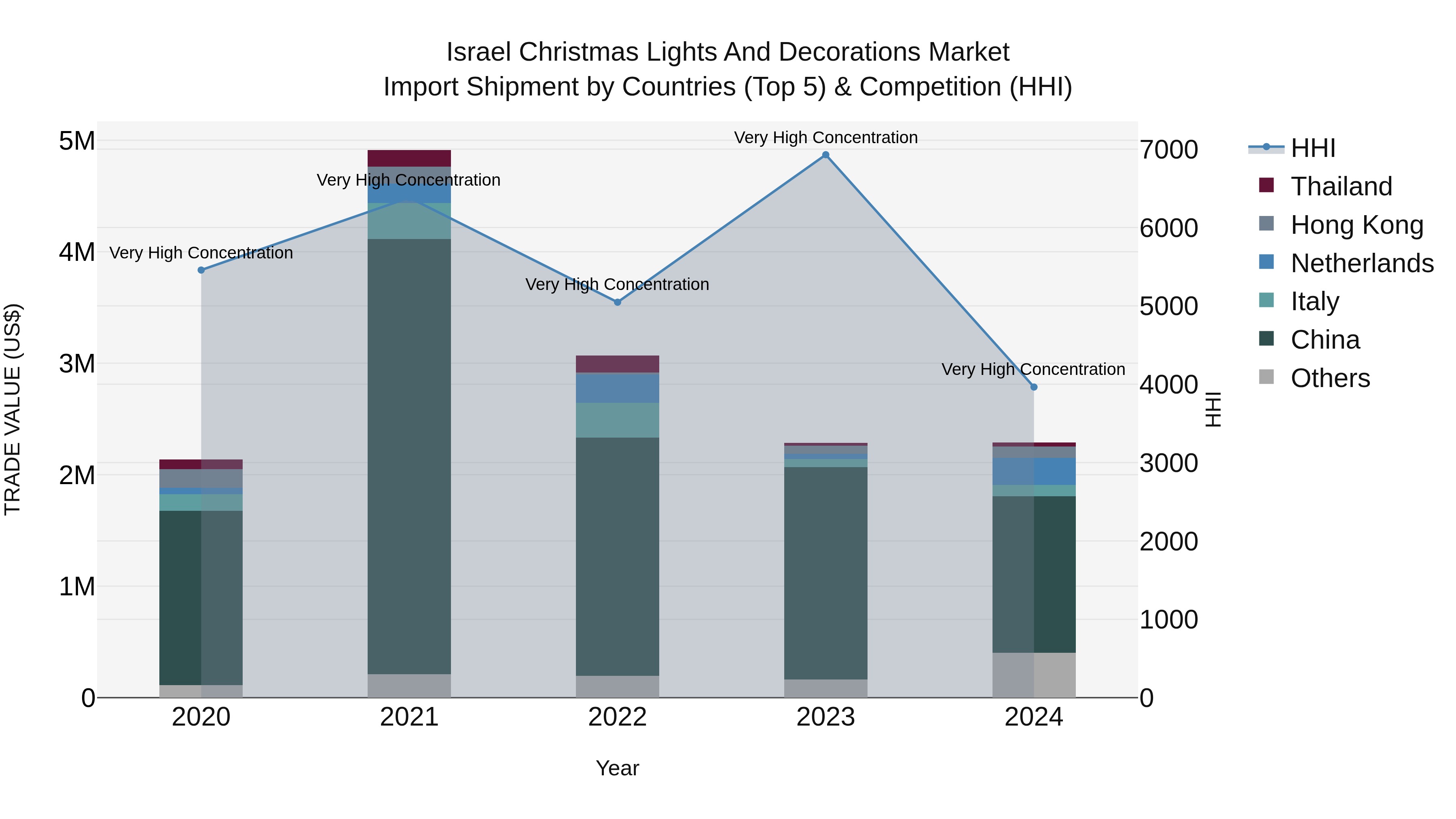 Israel Christmas Lights and Decorations Market Top 5 Importing Countries and Market Competition (HHI) Analysis