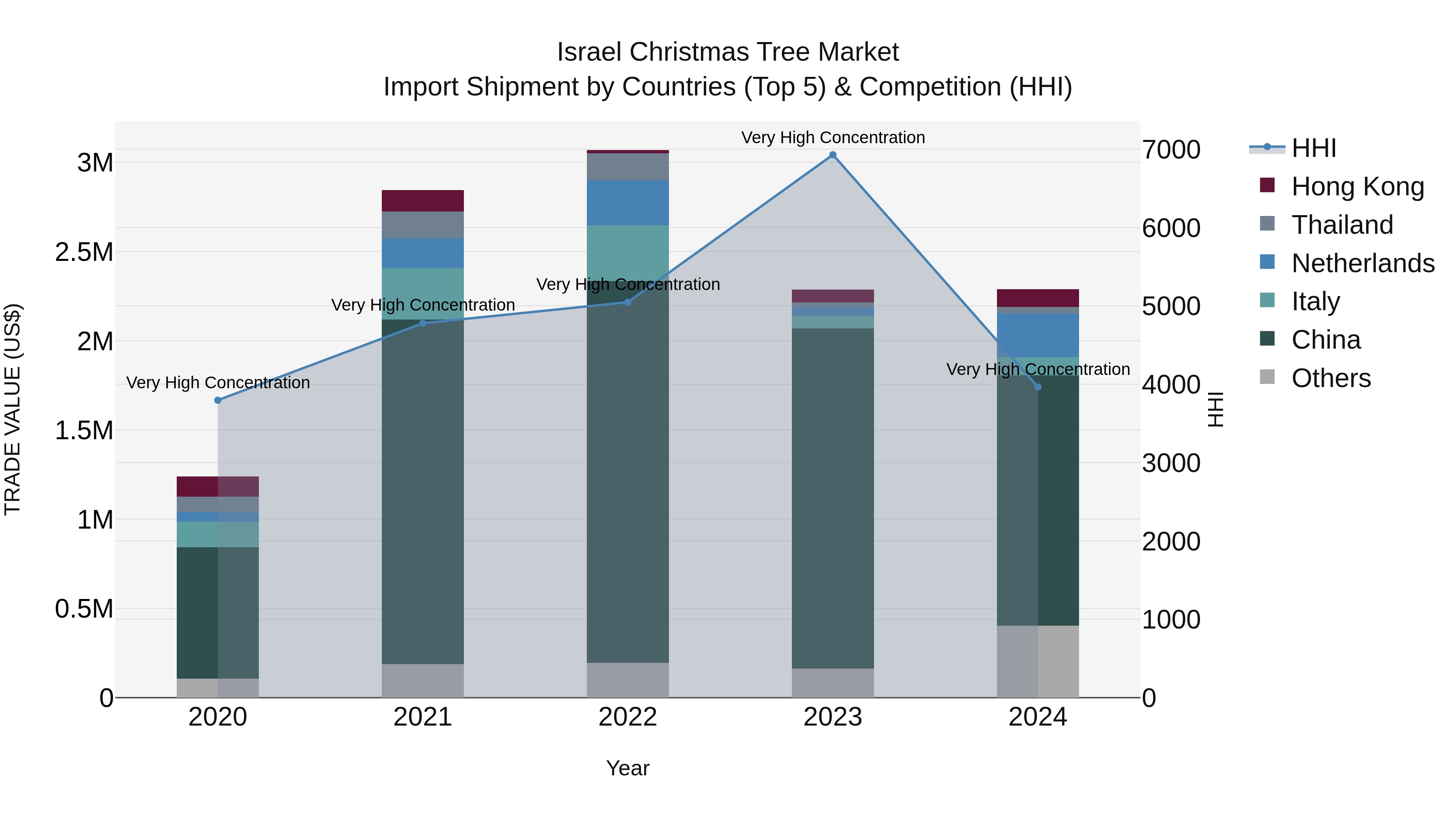 Israel Christmas Tree Market Top 5 Importing Countries and Market Competition (HHI) Analysis