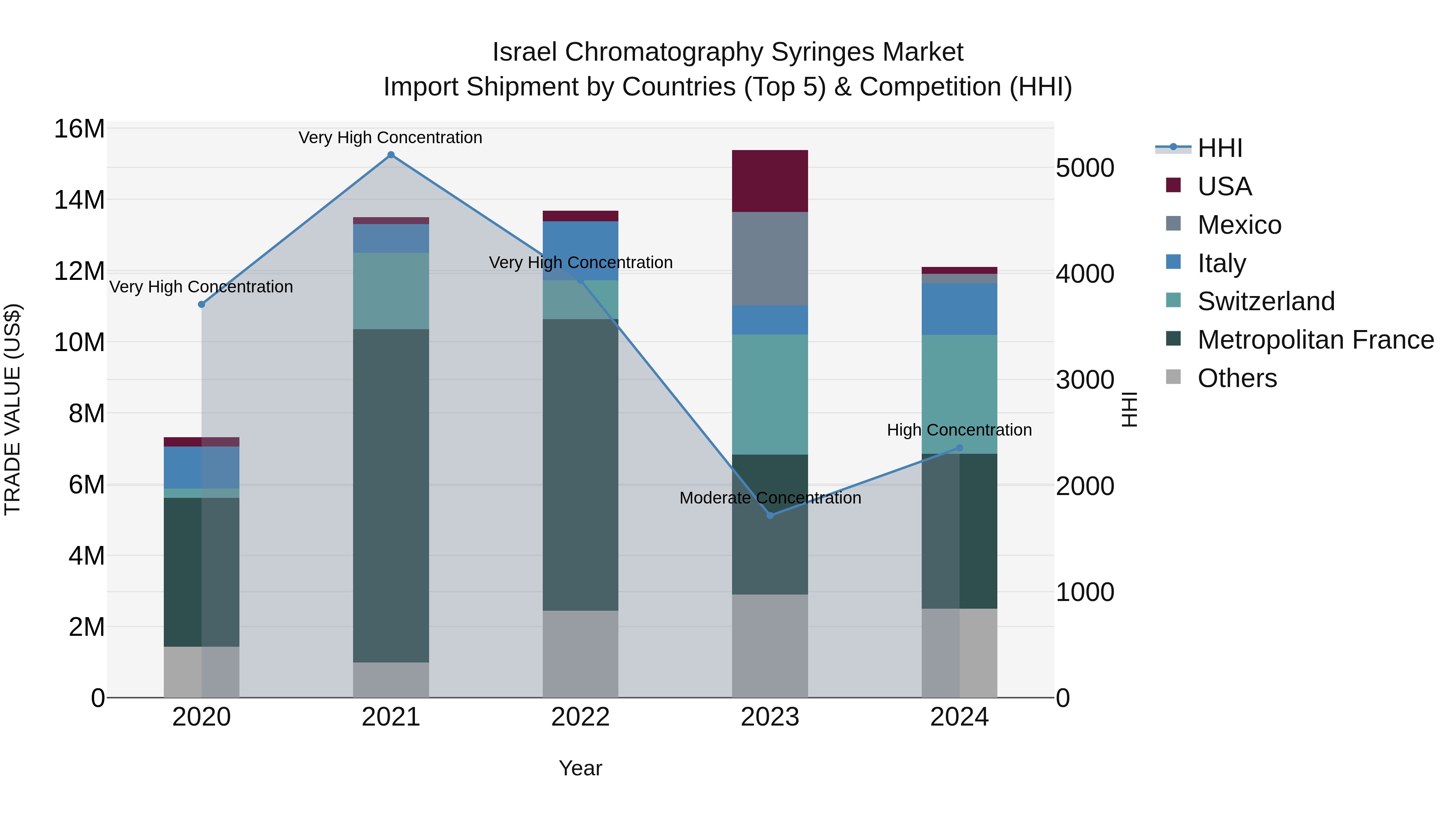Israel Chromatography Syringes Market Top 5 Importing Countries and Market Competition (HHI) Analysis