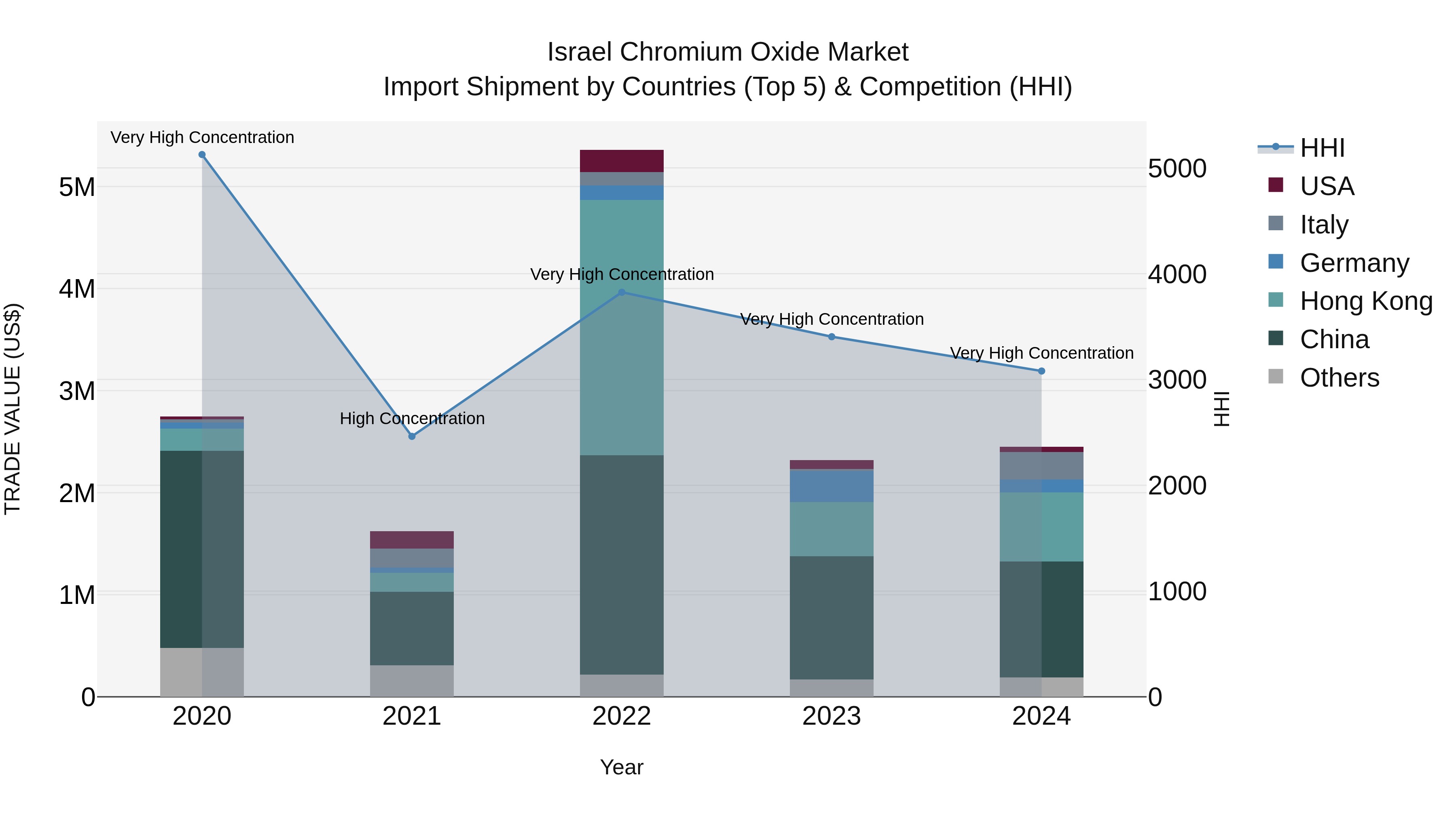 Israel Chromium Oxide Market Top 5 Importing Countries and Market Competition (HHI) Analysis
