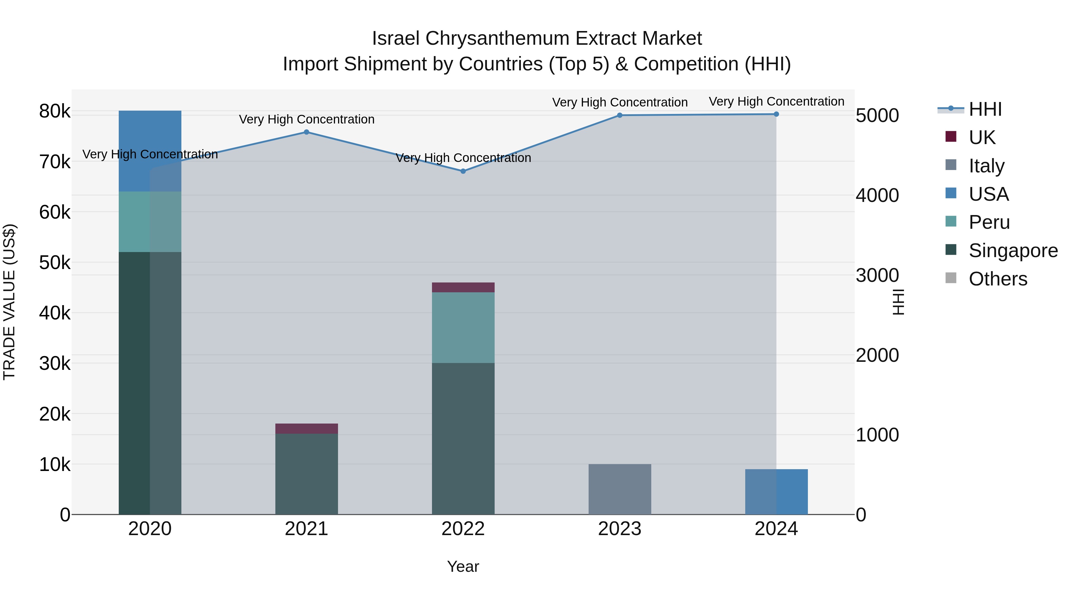 Israel Chrysanthemum Extract Market Top 5 Importing Countries and Market Competition (HHI) Analysis