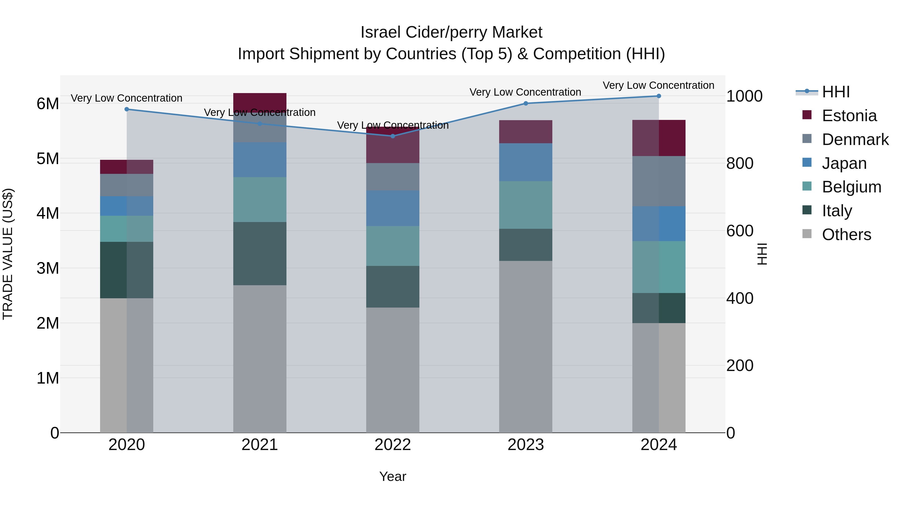 Israel Cider/perry Market Top 5 Importing Countries and Market Competition (HHI) Analysis