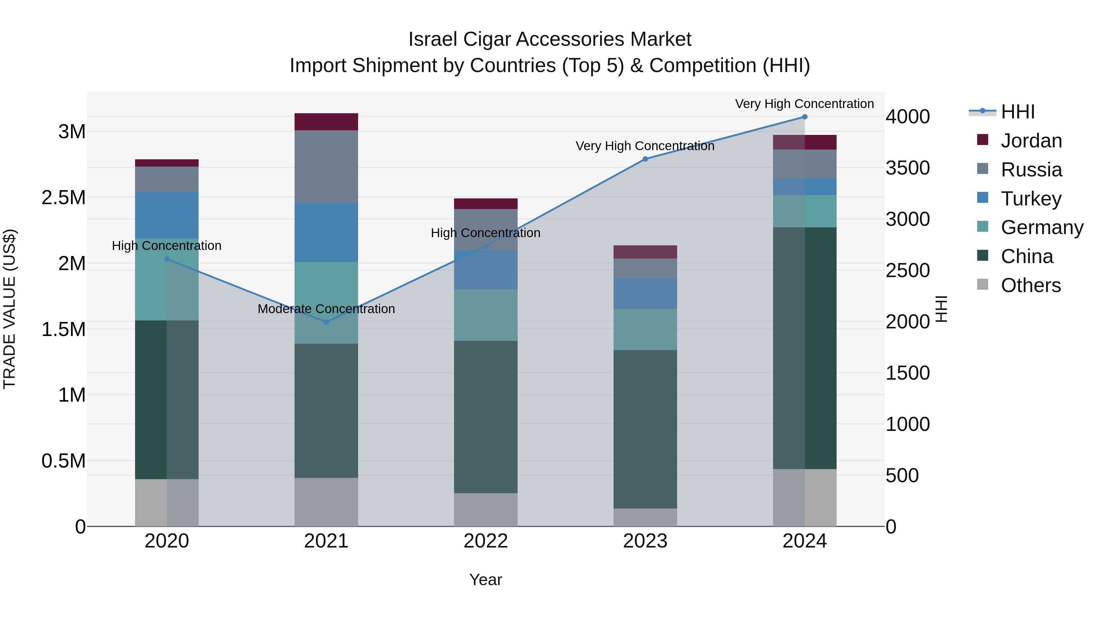 Israel Cigar Accessories Market Top 5 Importing Countries and Market Competition (HHI) Analysis