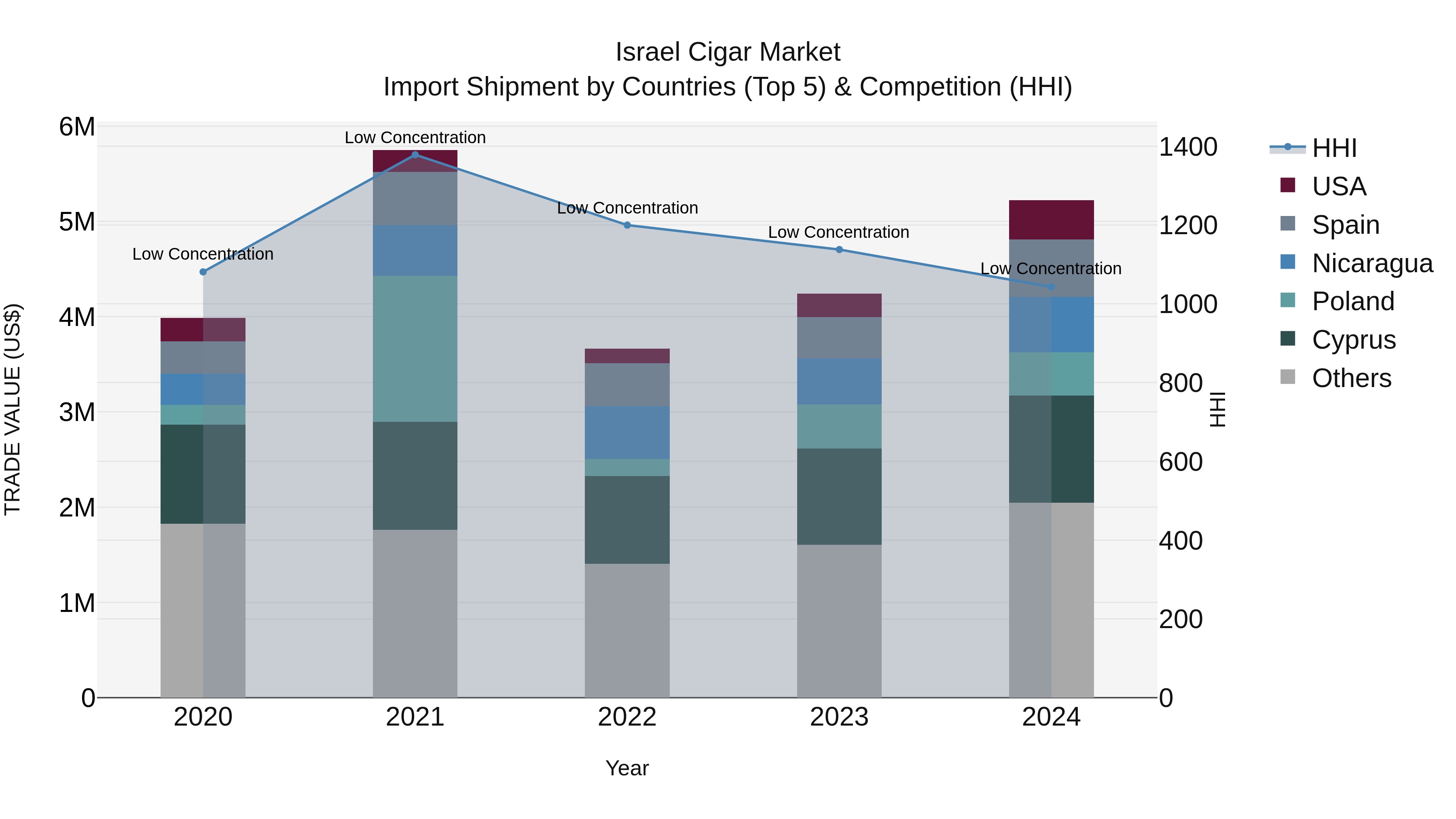 Israel Cigar Market Top 5 Importing Countries and Market Competition (HHI) Analysis