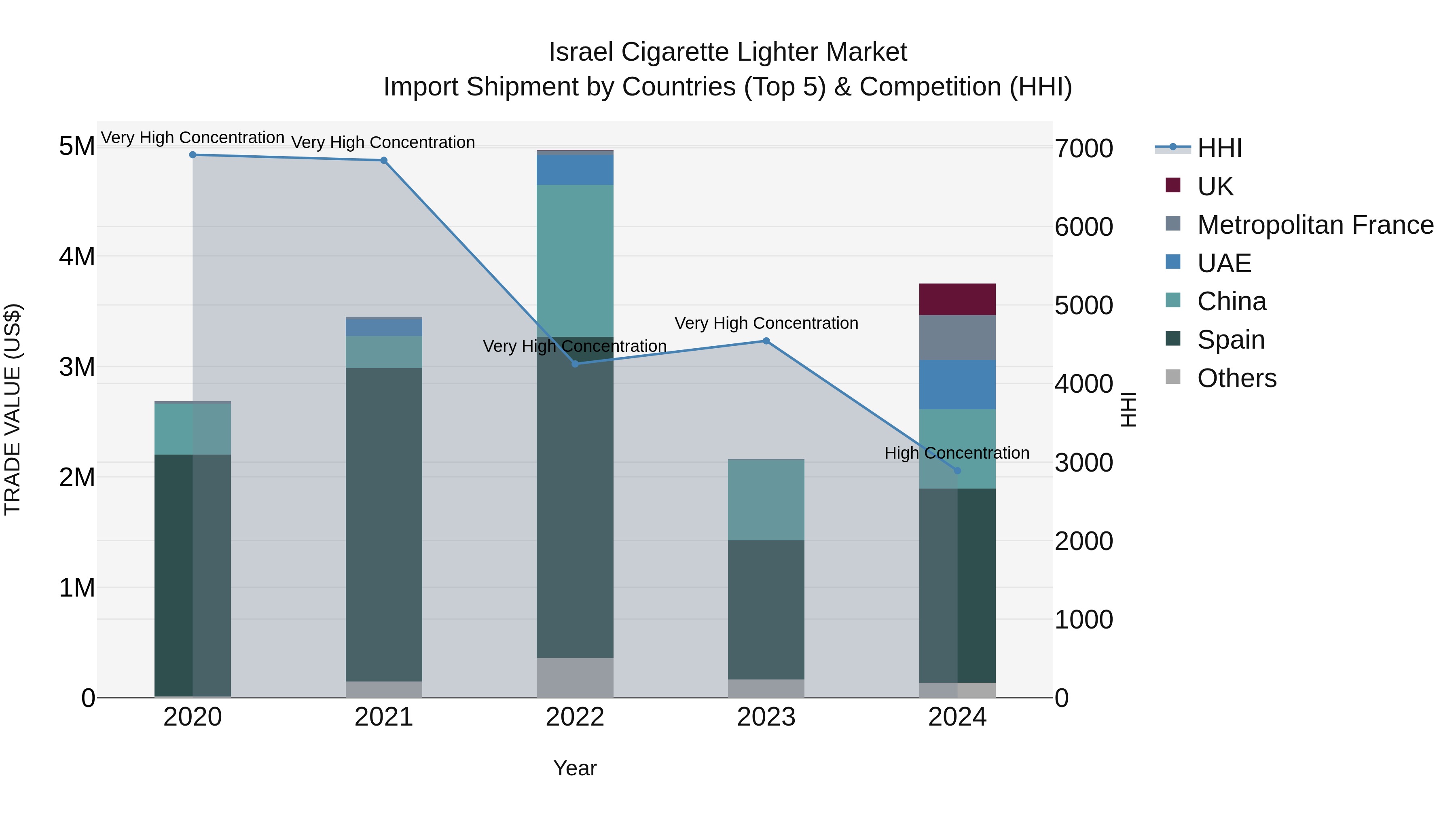 Israel Cigarette Lighter Market Top 5 Importing Countries and Market Competition (HHI) Analysis