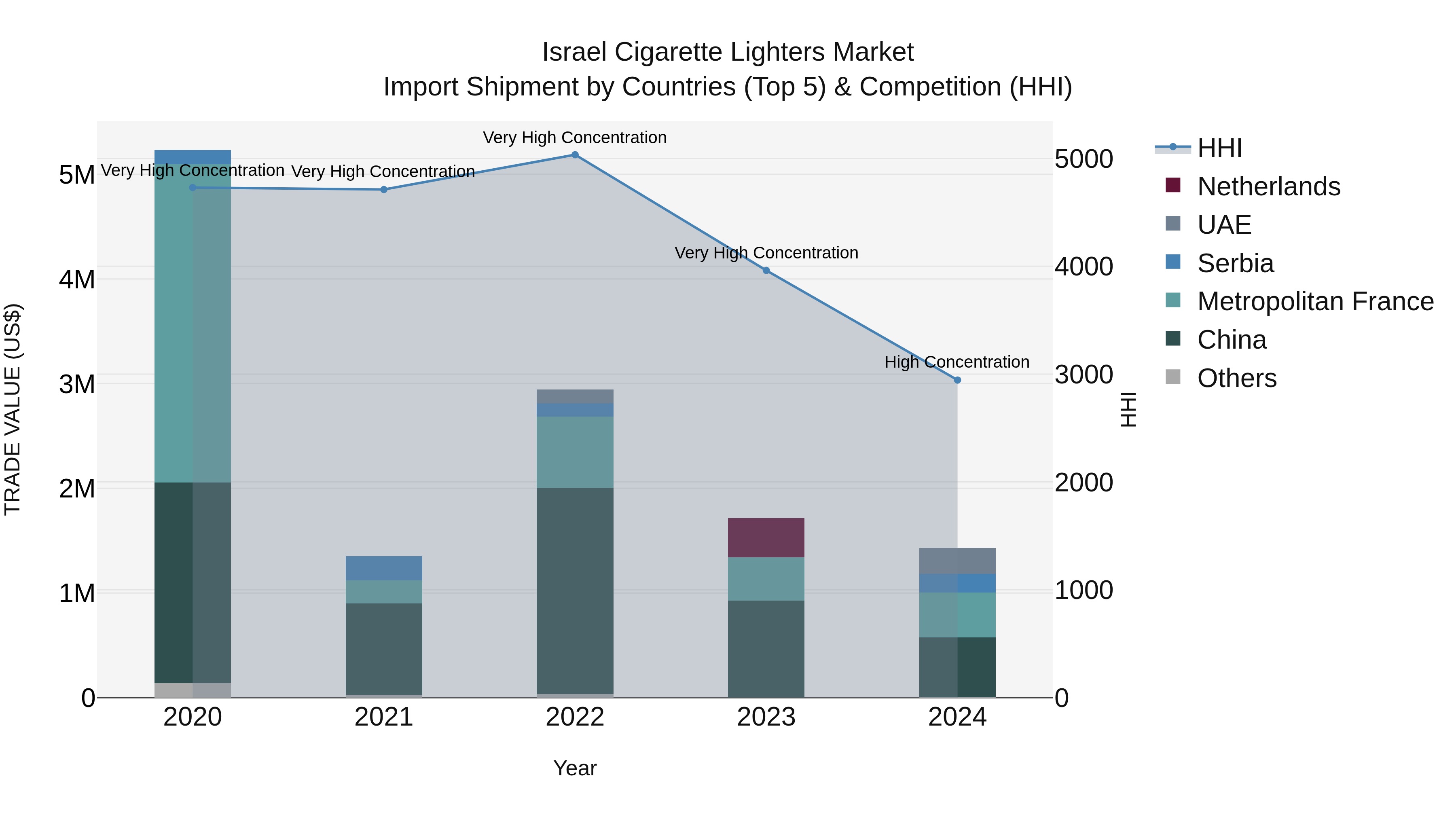 Israel Cigarette Lighters Market Top 5 Importing Countries and Market Competition (HHI) Analysis
