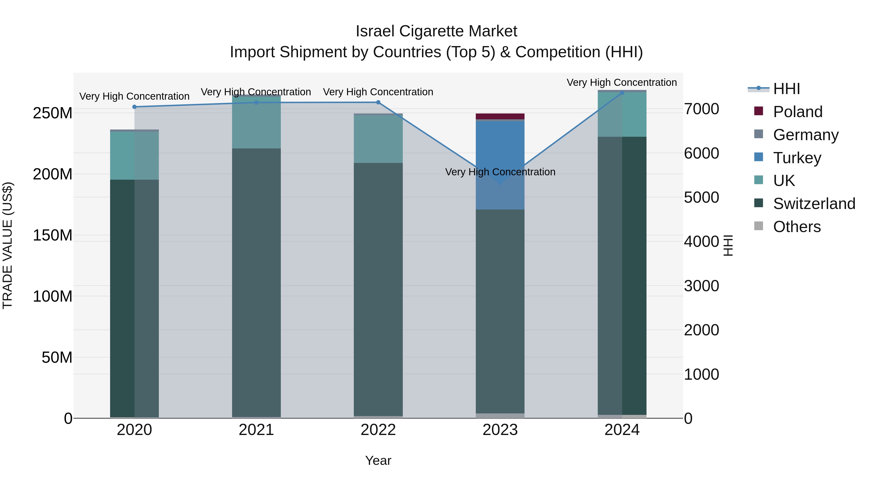 Israel Cigarette Market Top 5 Importing Countries and Market Competition (HHI) Analysis