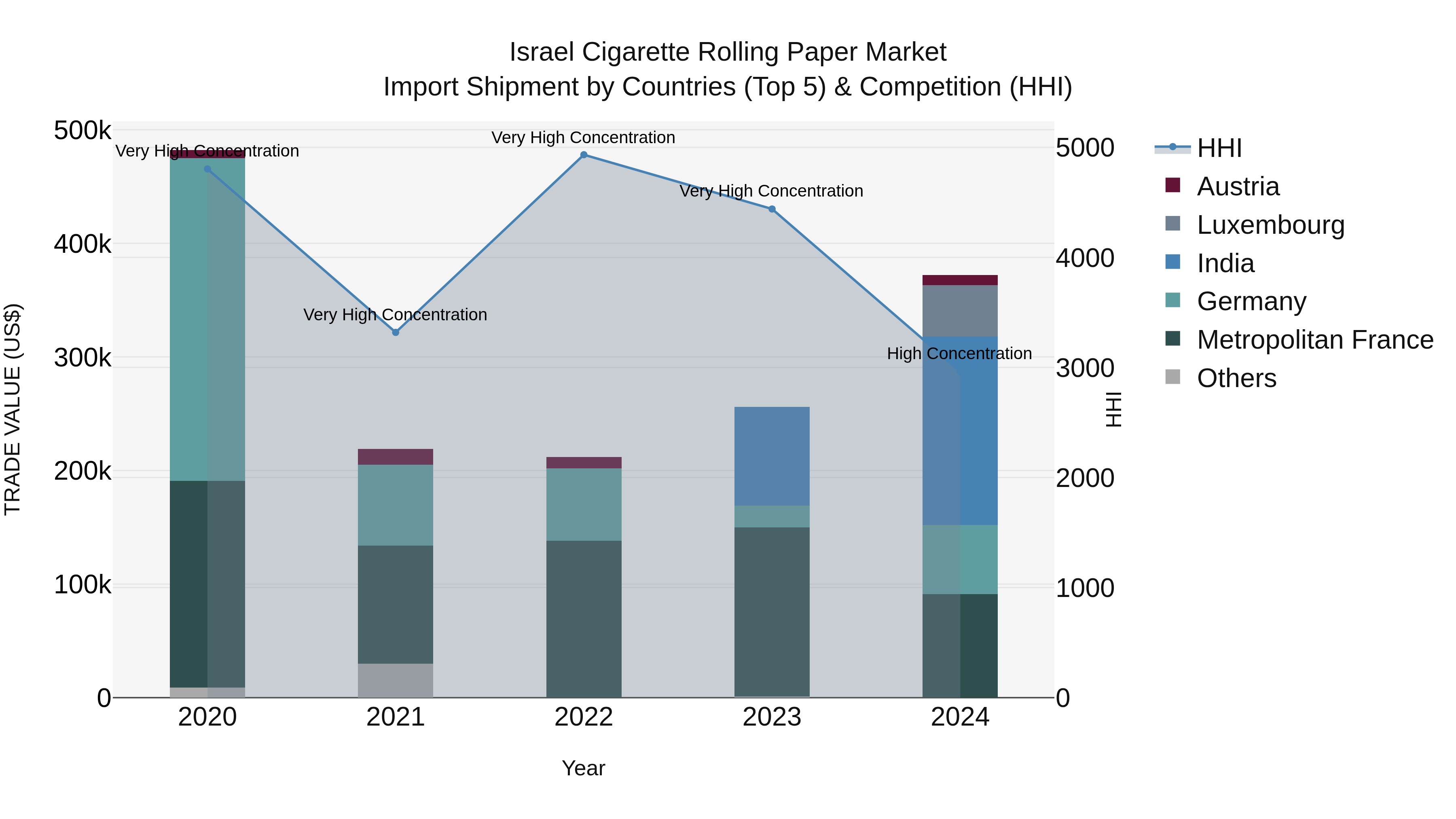 Israel Cigarette Rolling Paper Market Top 5 Importing Countries and Market Competition (HHI) Analysis