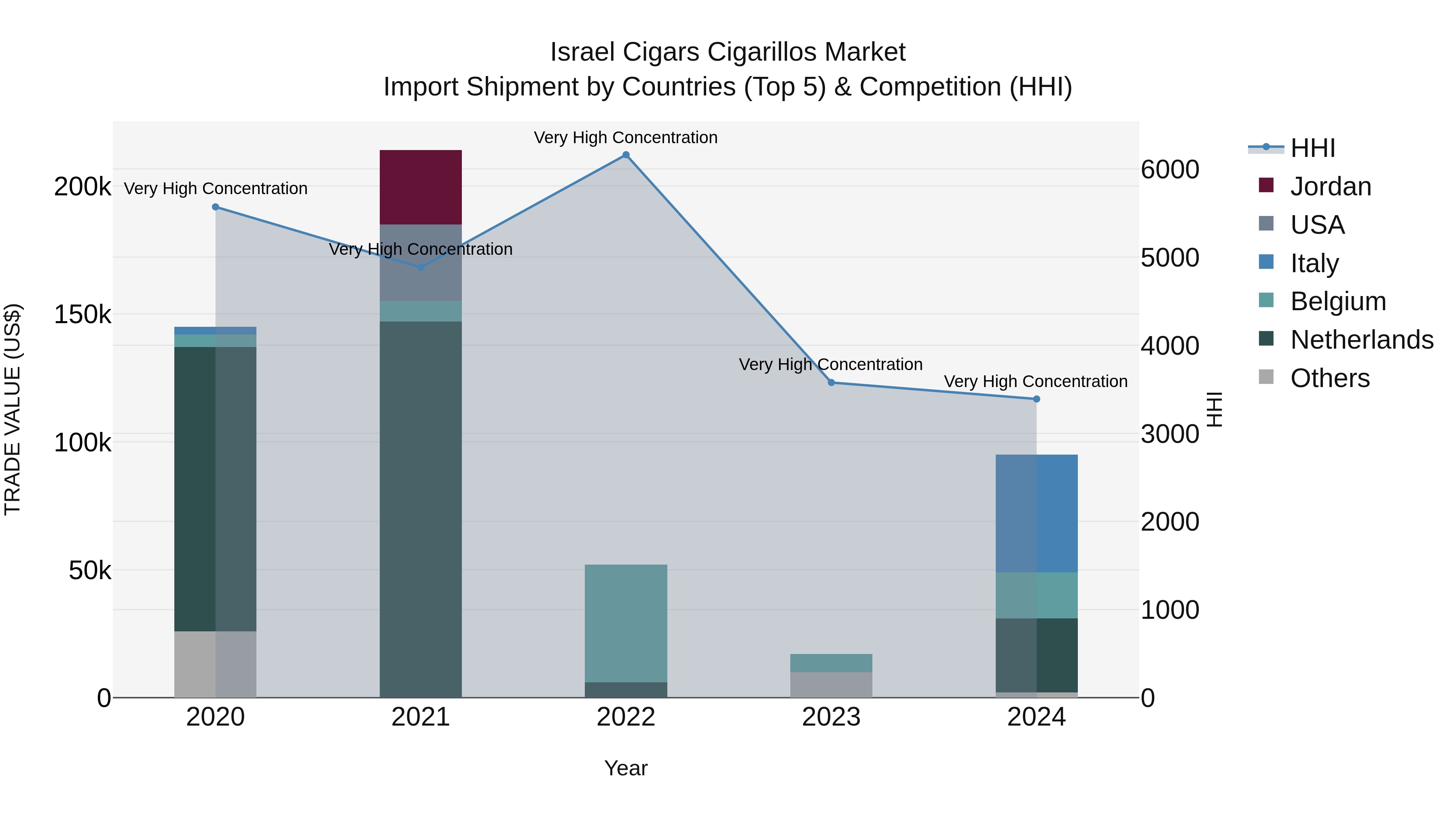 Israel Cigars Cigarillos Market Top 5 Importing Countries and Market Competition (HHI) Analysis