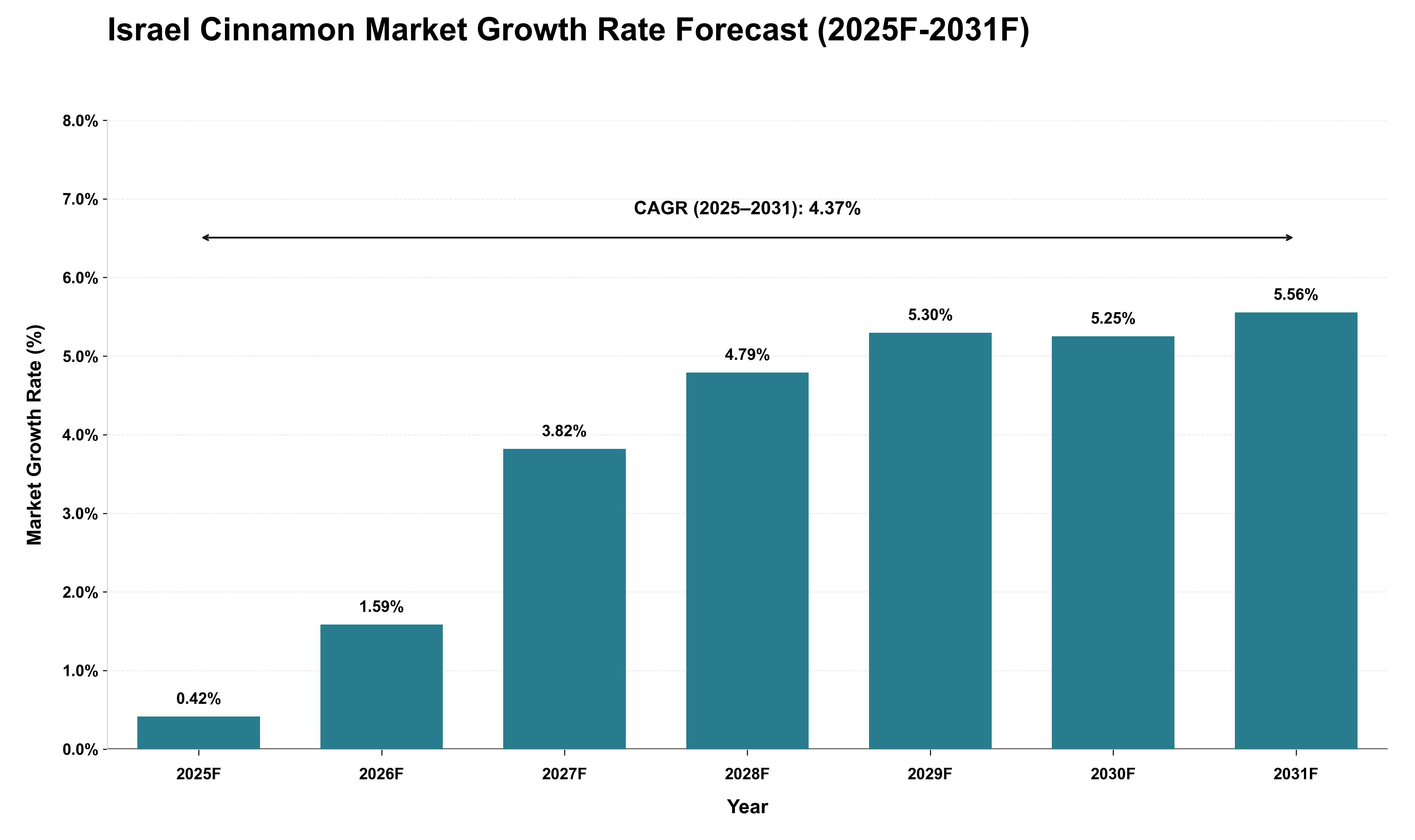 Israel Cinnamon Market Growth Rate Analysis (2025 - 2031)