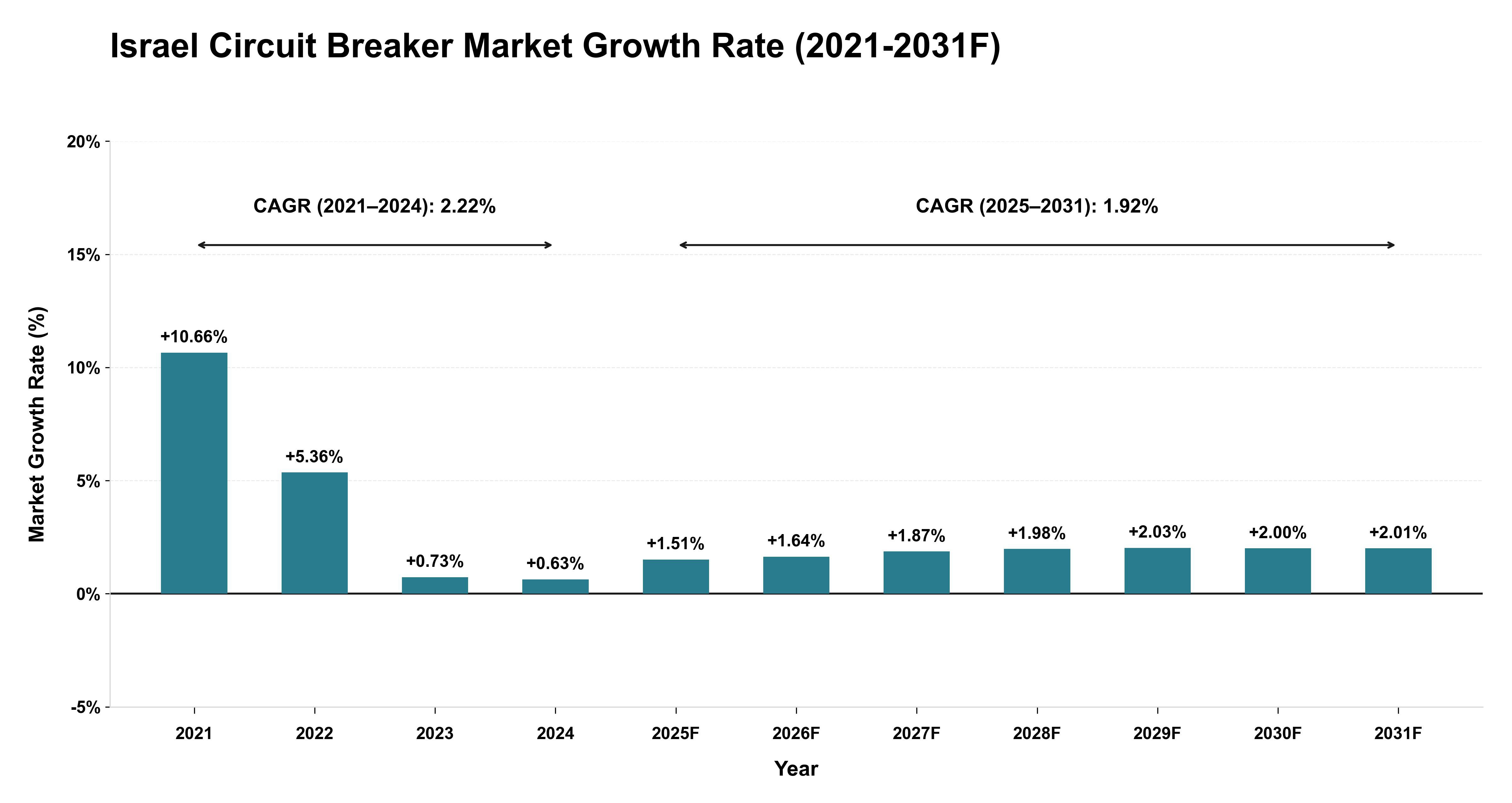 Israel Circuit Breaker Market Year-wise Growth Rate (2021-2031F)