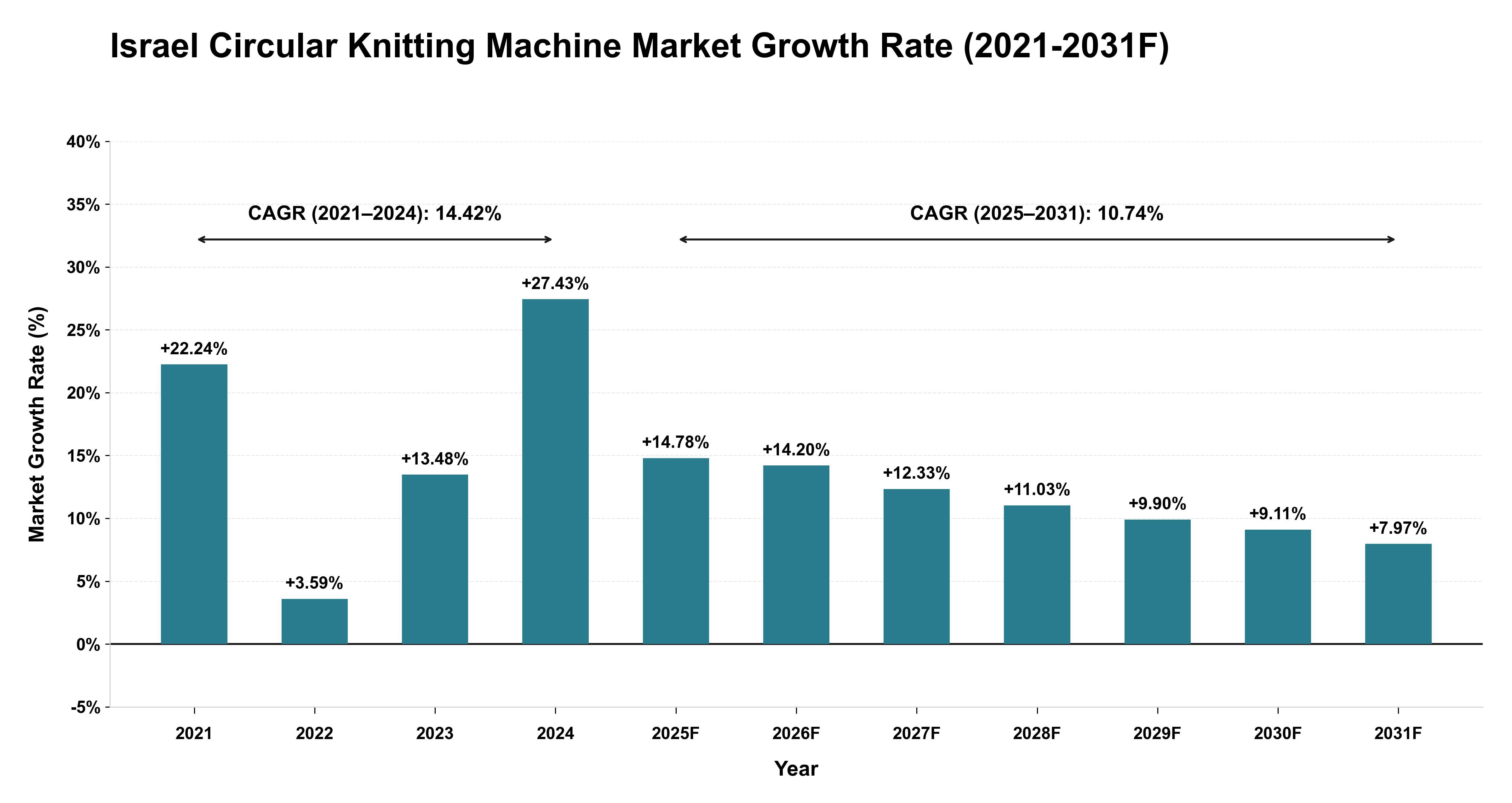 Israel Circular Knitting Machine Market Year-wise Growth Rate (2021-2031F)