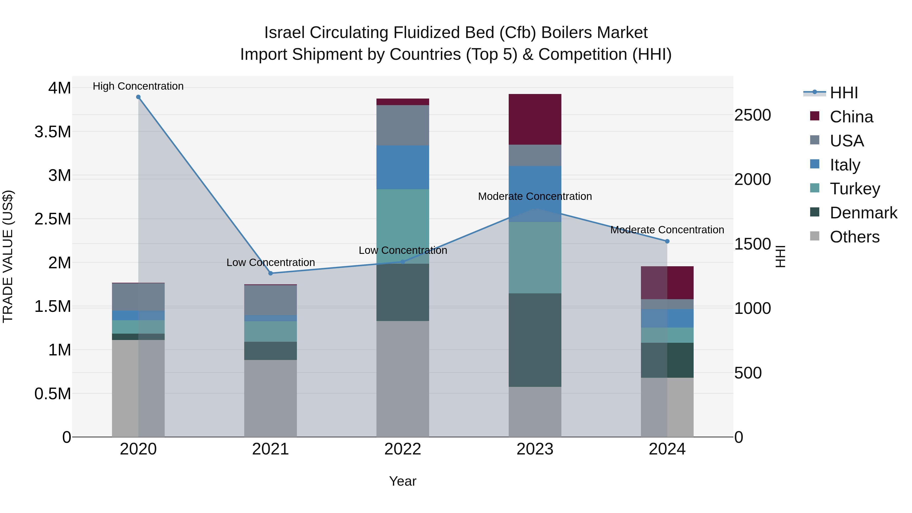 Israel Circulating Fluidized Bed (Cfb) Boilers Market Top 5 Importing Countries and Market Competition (HHI) Analysis