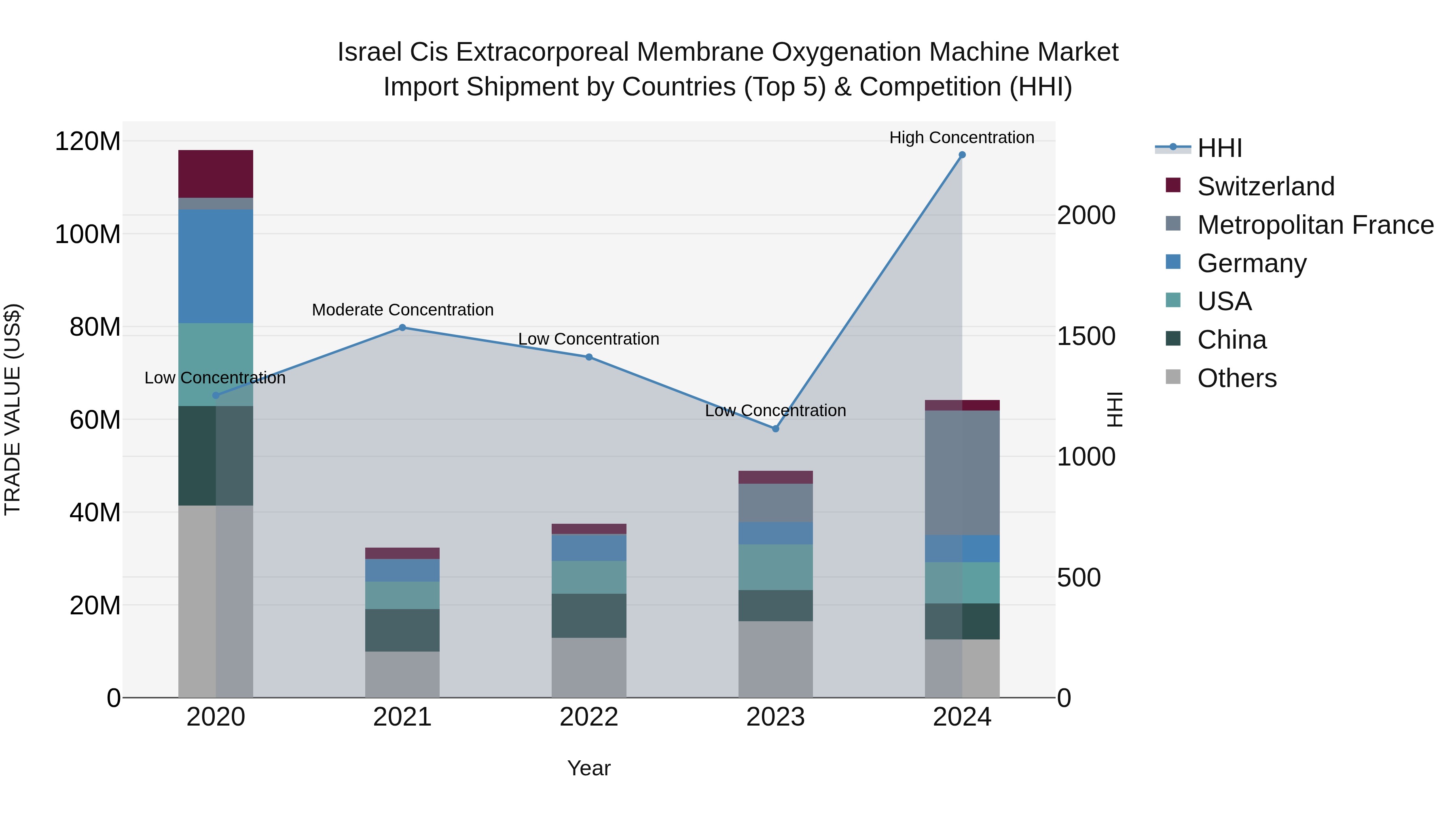 Israel Cis Extracorporeal Membrane Oxygenation Machine Market Top 5 Importing Countries and Market Competition (HHI) Analysis