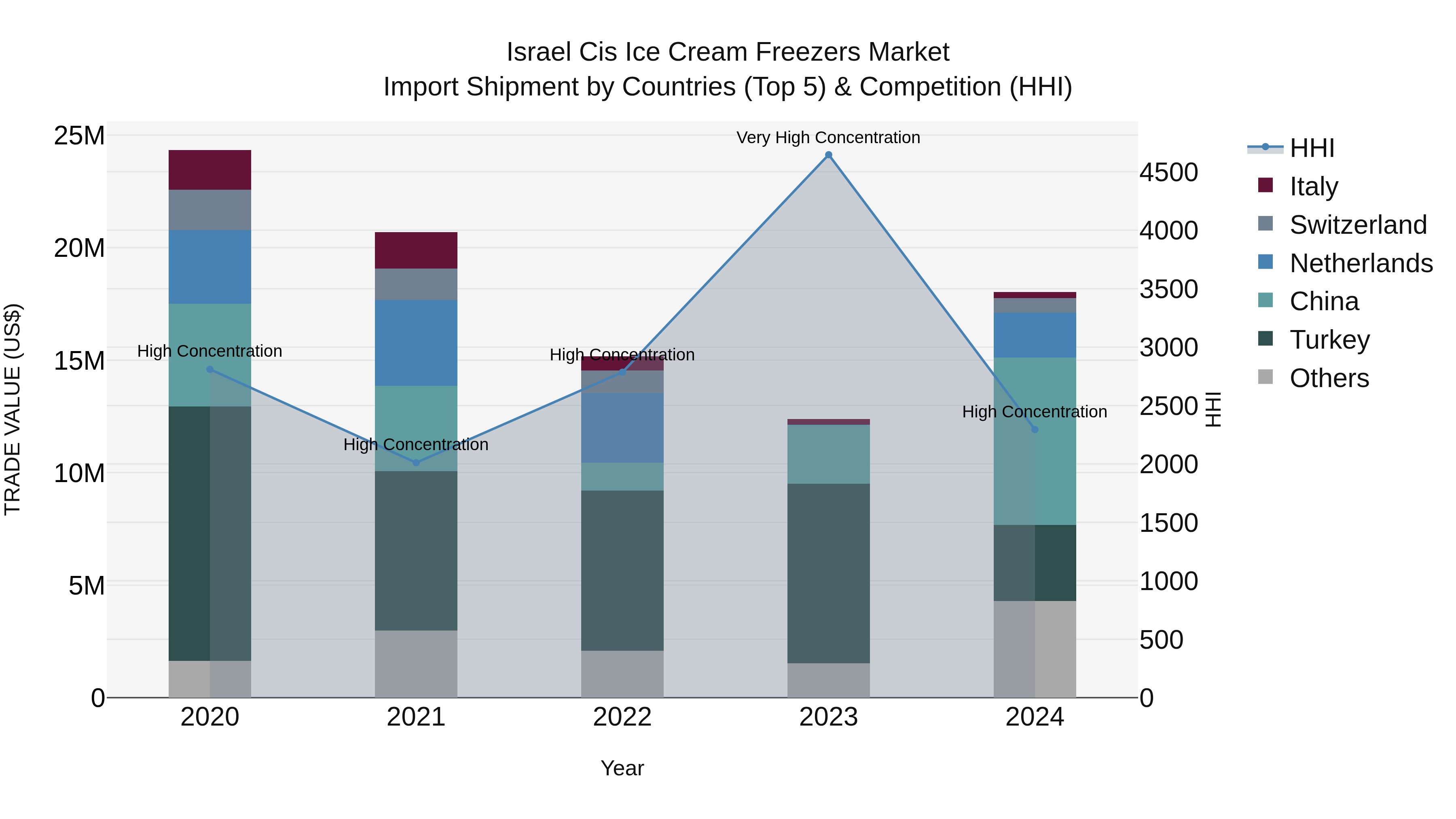 Israel Cis Ice Cream Freezers Market Top 5 Importing Countries and Market Competition (HHI) Analysis