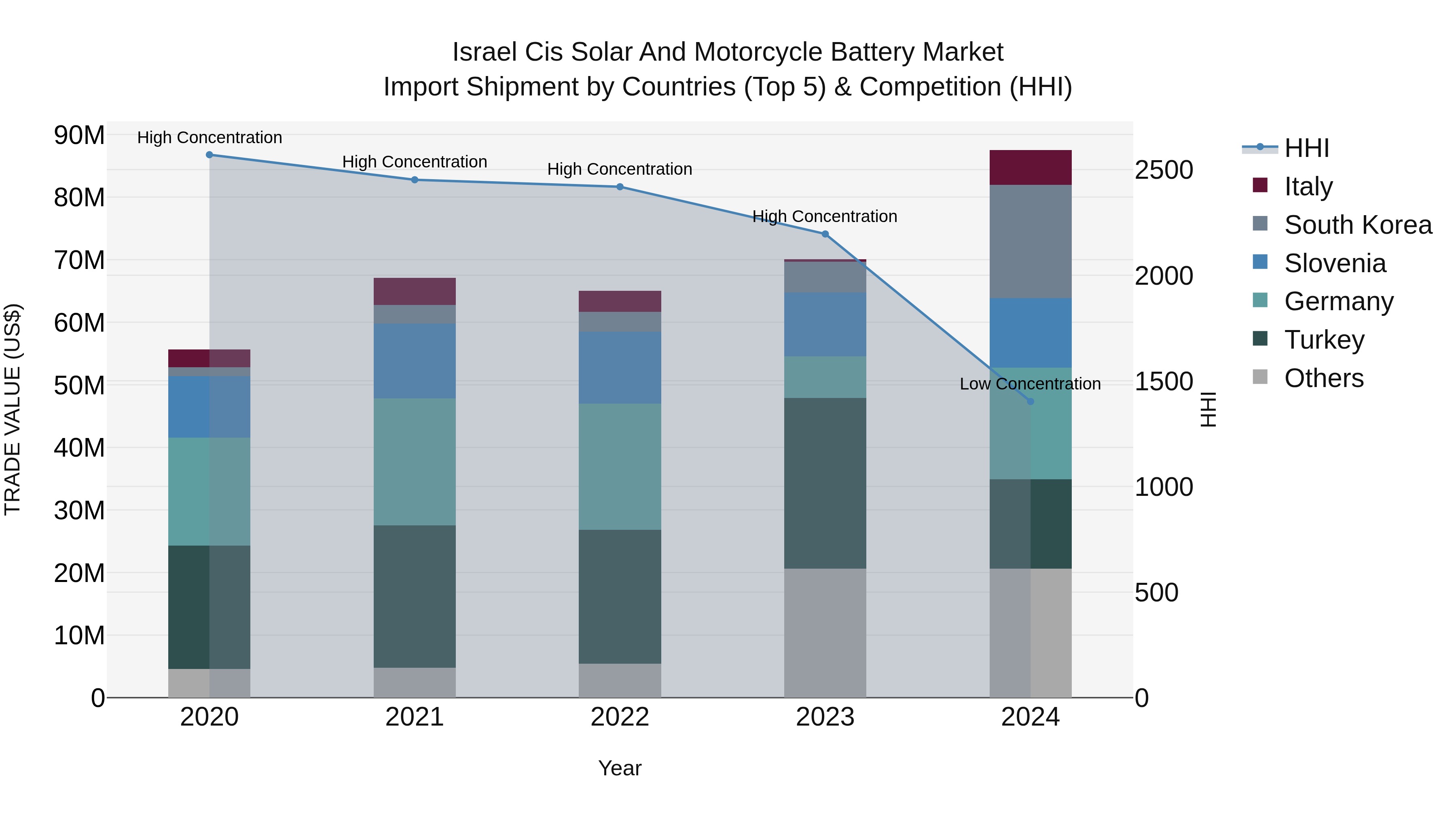 Israel Cis Solar and Motorcycle Battery Market Top 5 Importing Countries and Market Competition (HHI) Analysis
