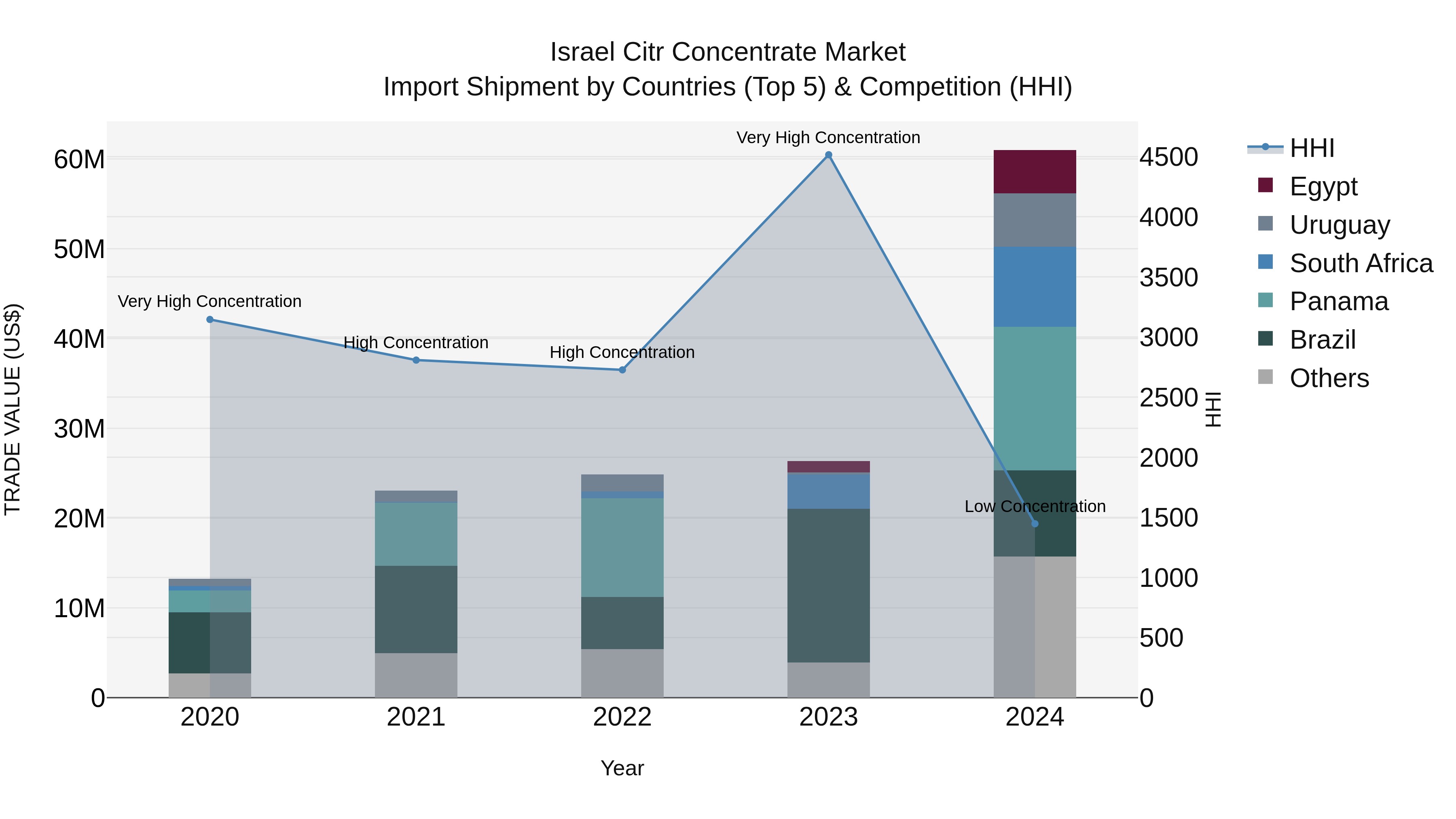 Israel Citr Concentrate Market Top 5 Importing Countries and Market Competition (HHI) Analysis