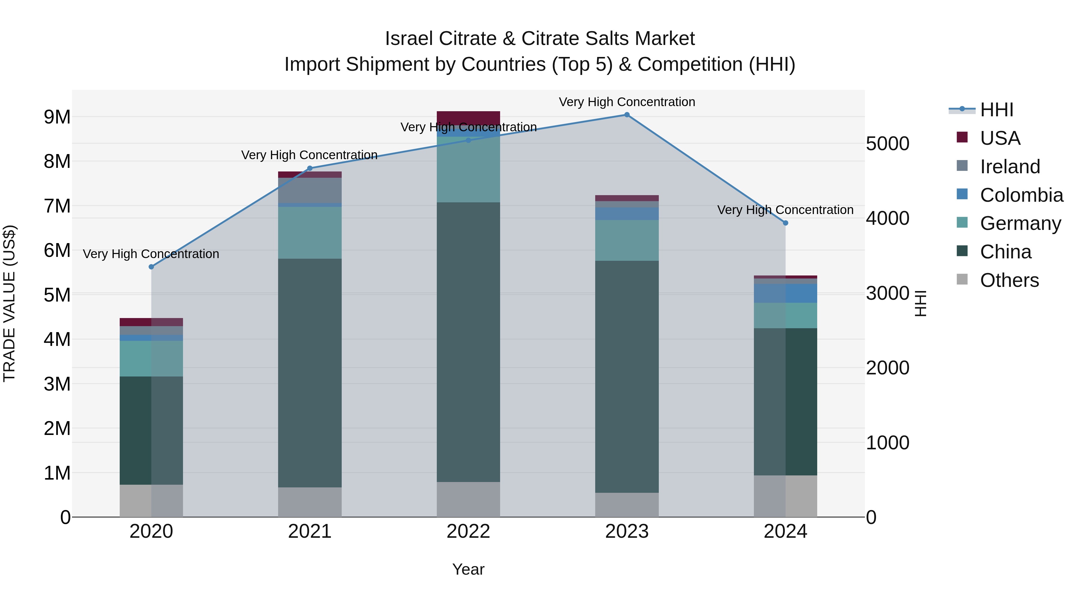Israel Citrate & Citrate Salts Market Top 5 Importing Countries and Market Competition (HHI) Analysis