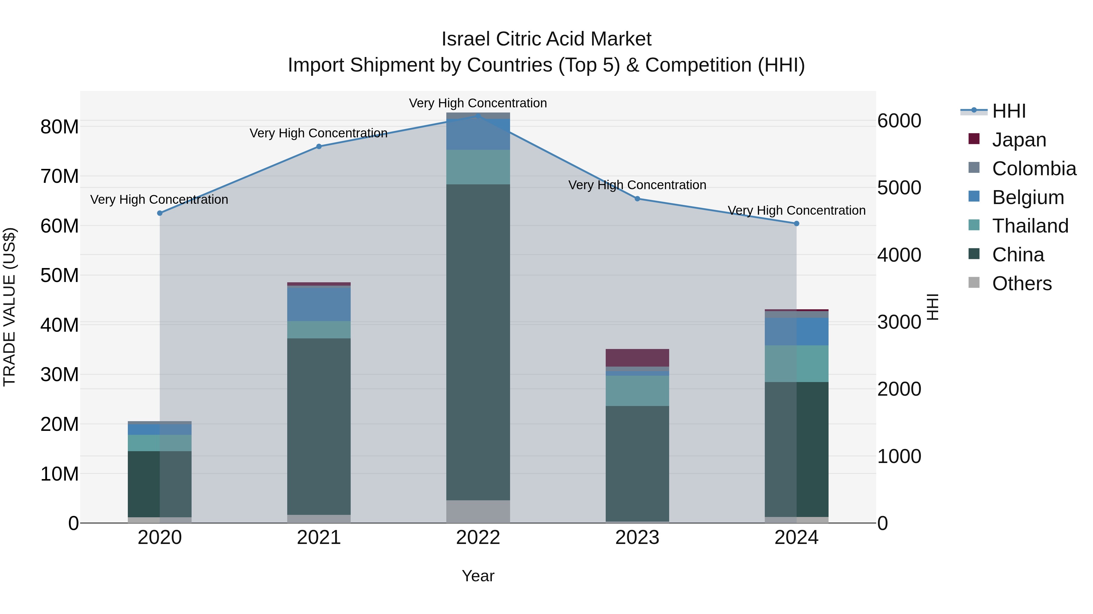 Israel Citric Acid Market Top 5 Importing Countries and Market Competition (HHI) Analysis