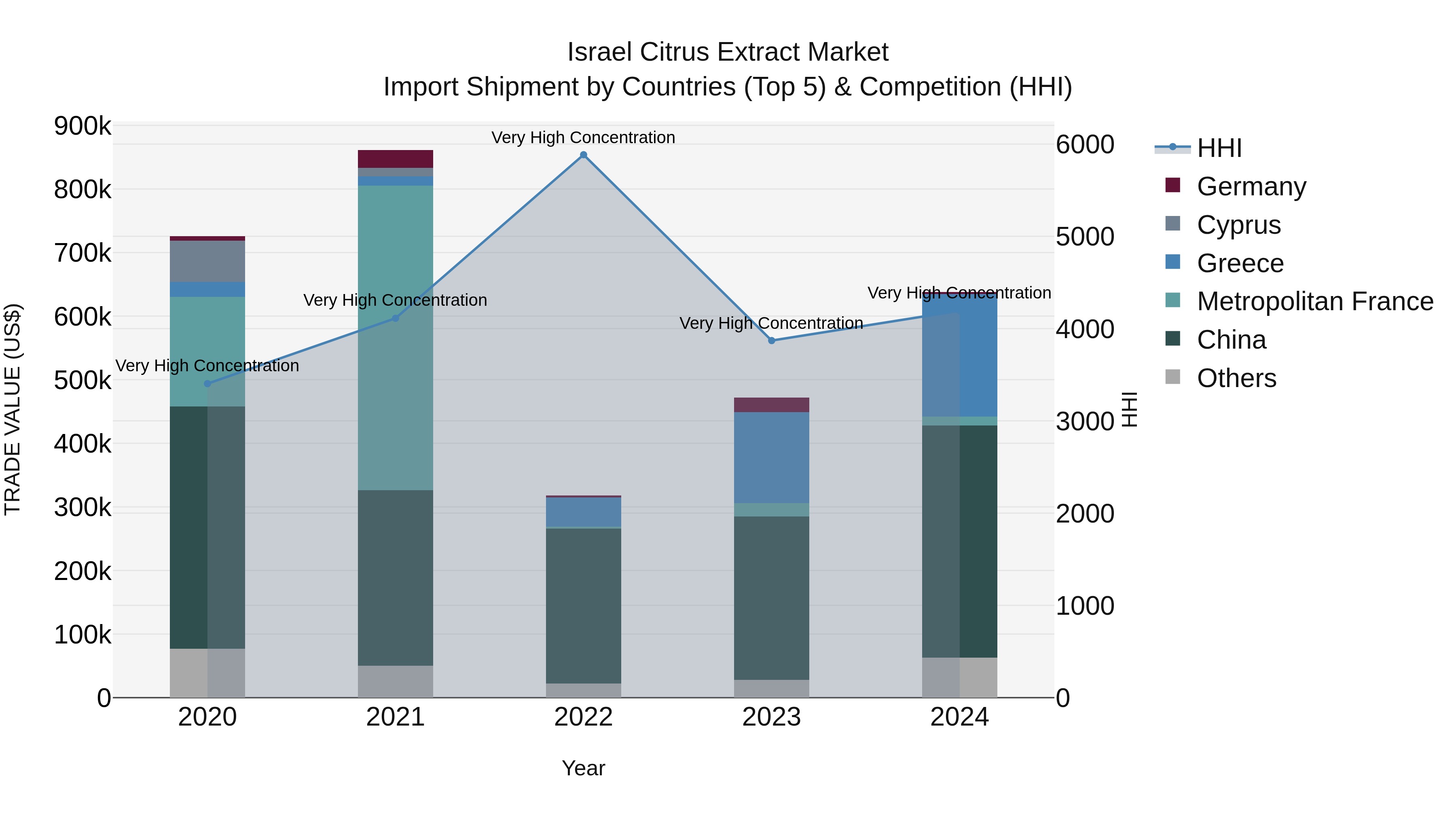 Israel Citrus Extract Market Top 5 Importing Countries and Market Competition (HHI) Analysis