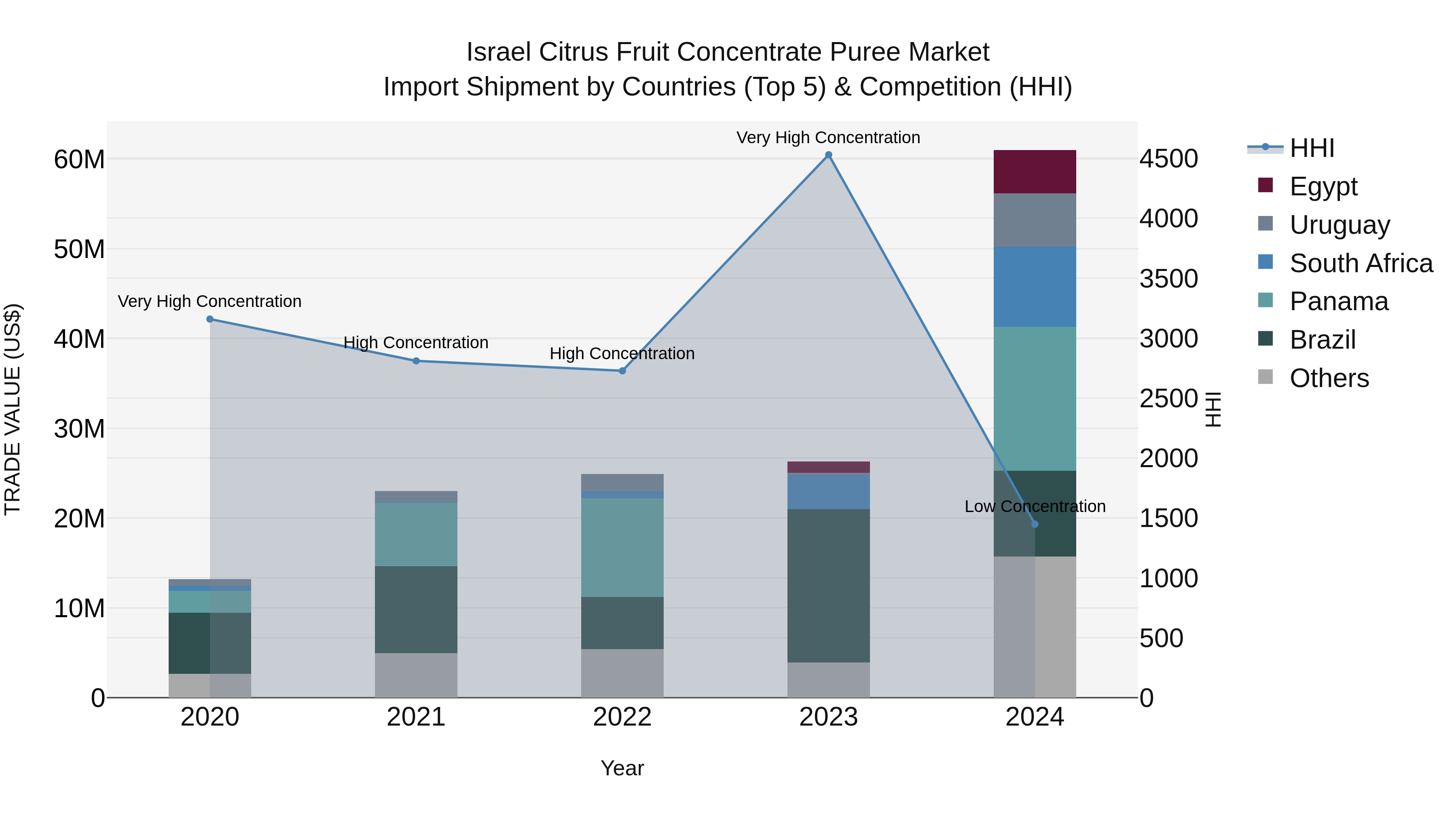 Israel Citrus Fruit Concentrate Puree Market Top 5 Importing Countries and Market Competition (HHI) Analysis