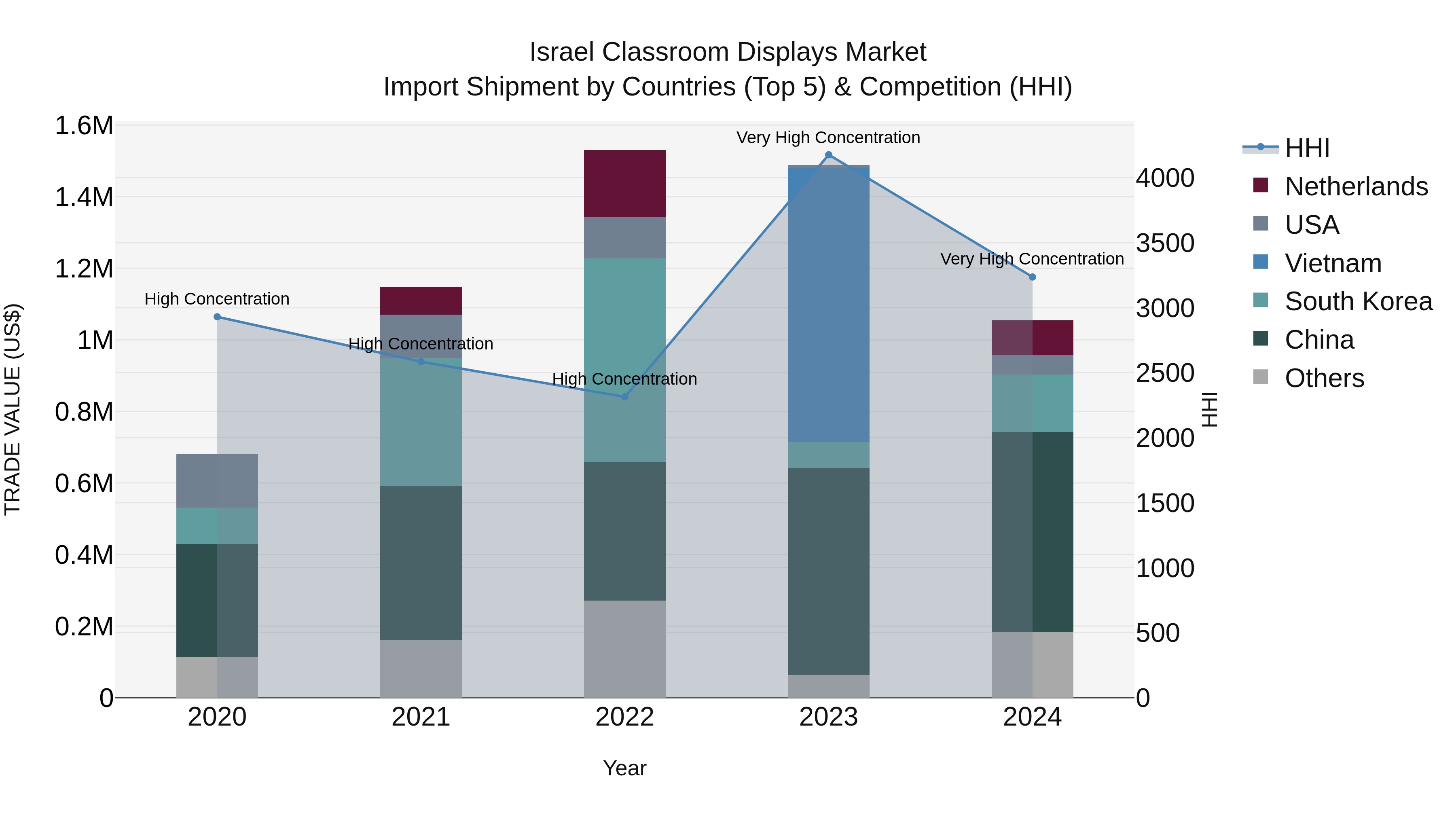 Israel Classroom Displays Market Top 5 Importing Countries and Market Competition (HHI) Analysis