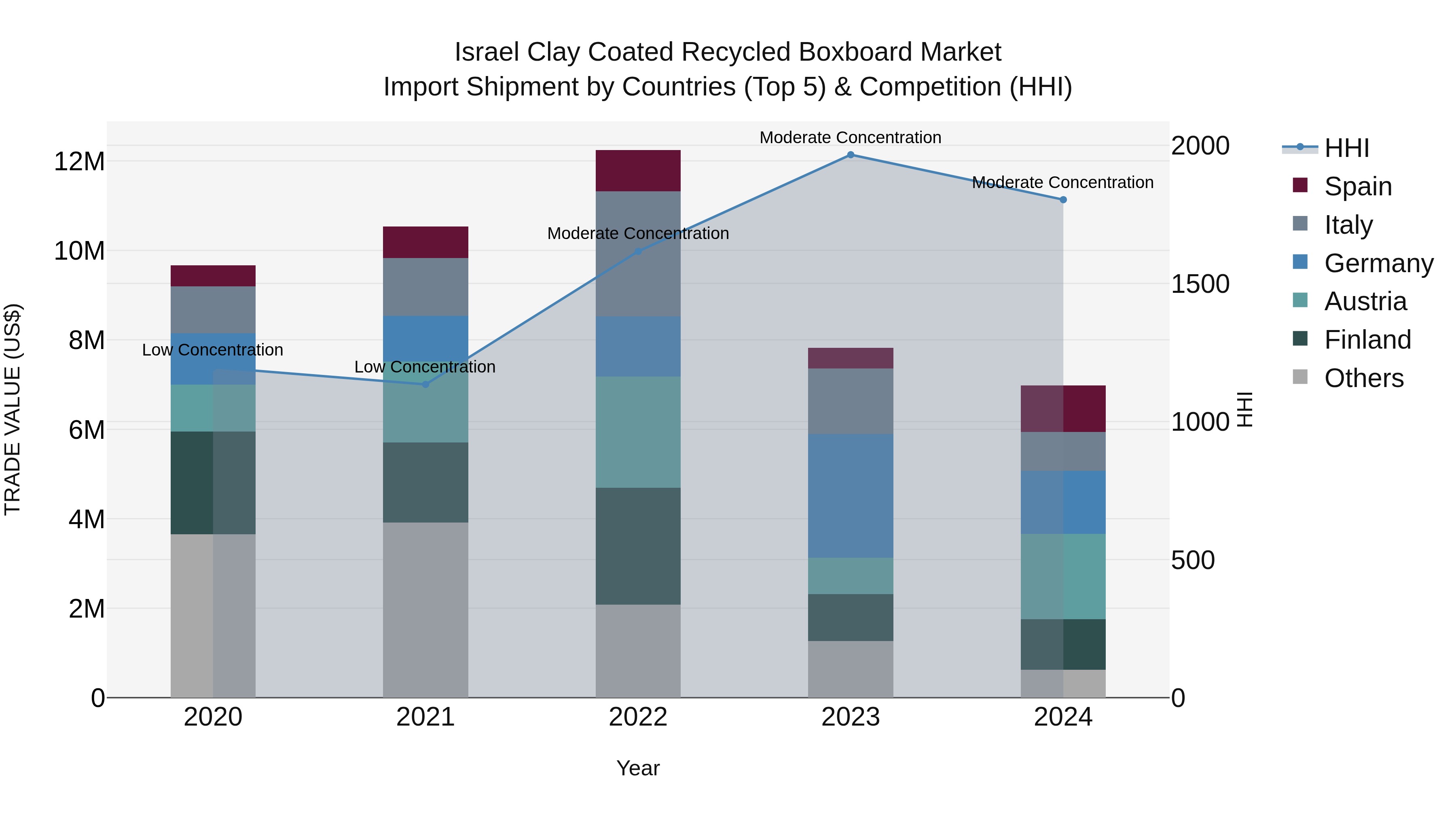 Israel Clay Coated Recycled Boxboard Market Top 5 Importing Countries and Market Competition (HHI) Analysis